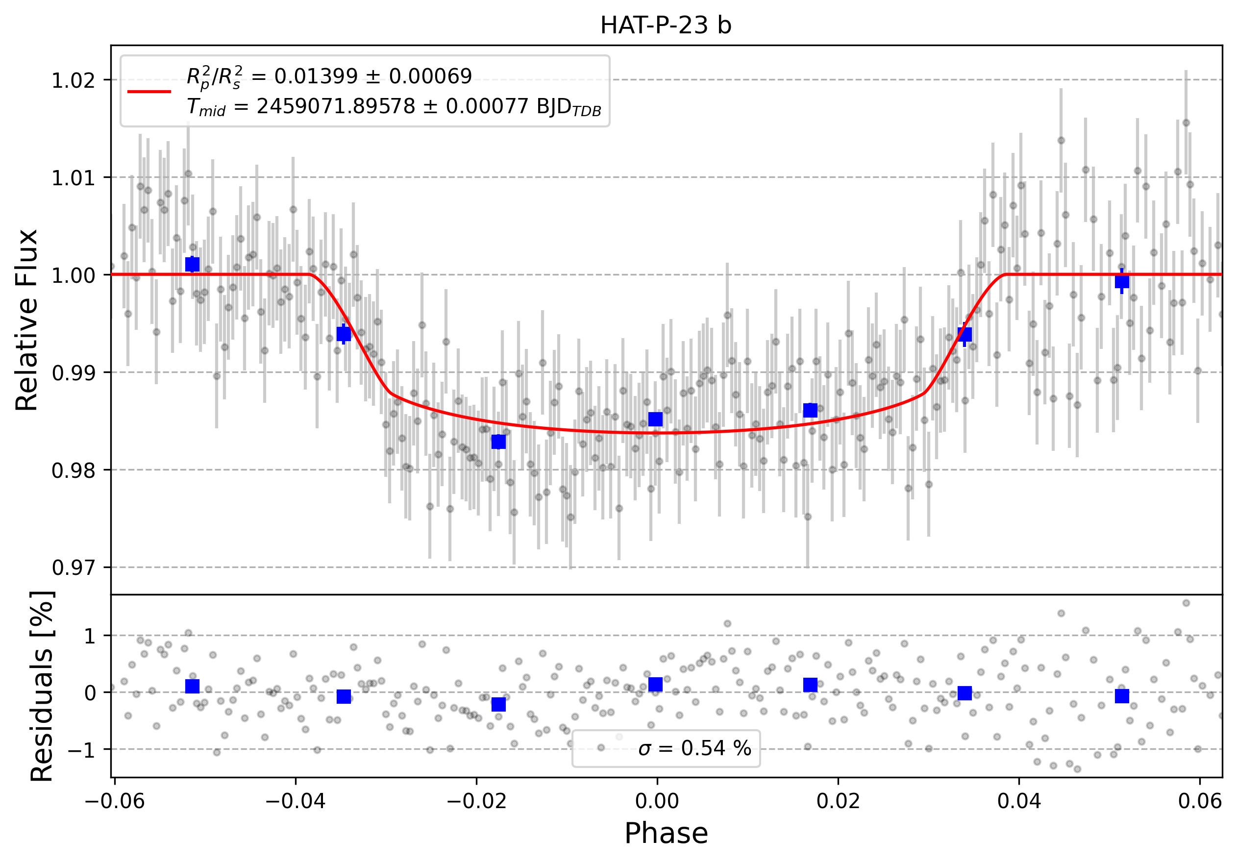 Light curve chart for 0002120