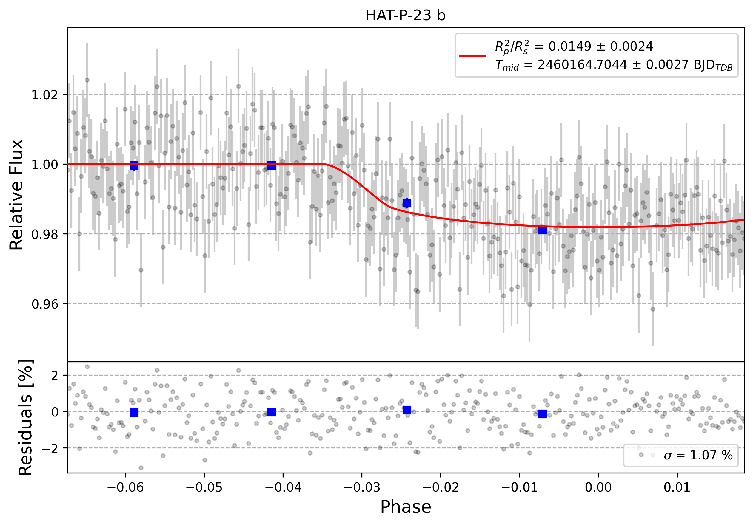Light curve chart for 0004209