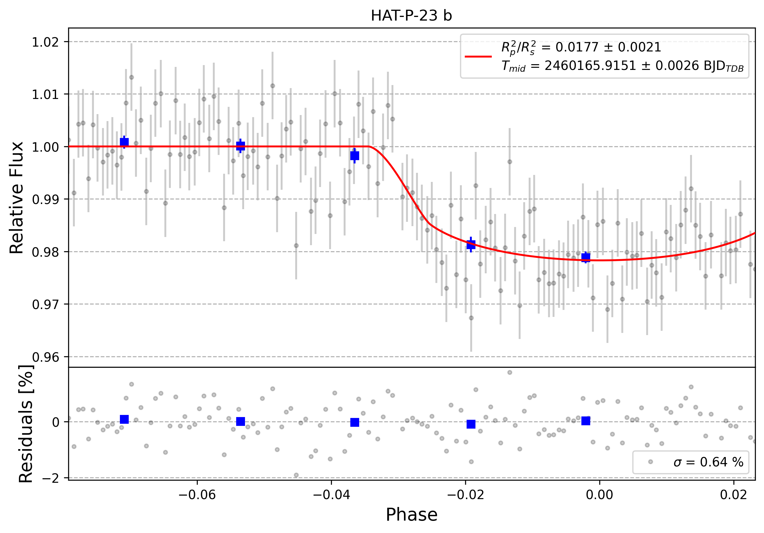 Light curve chart for 0004217