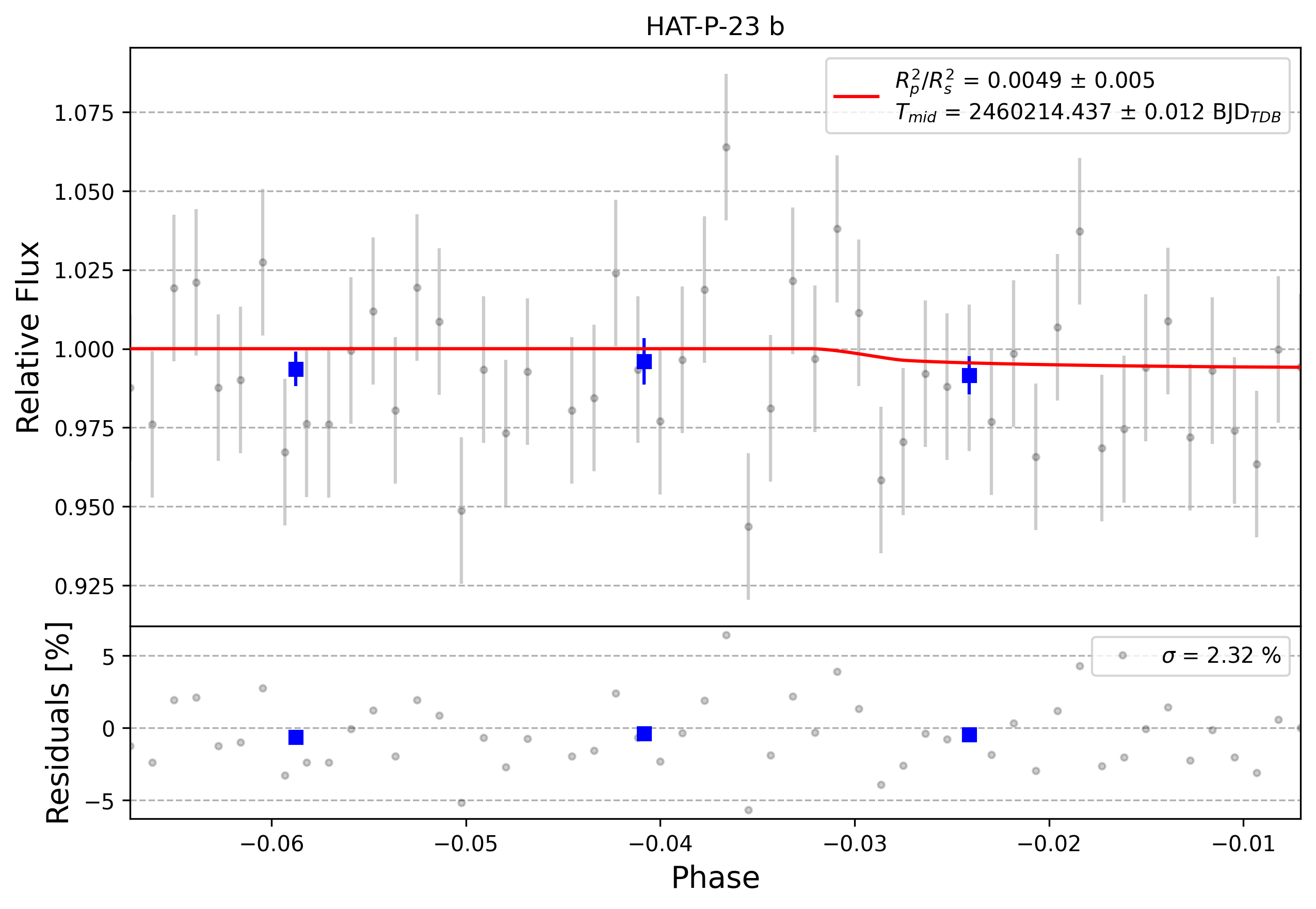 Light curve chart for 0005173