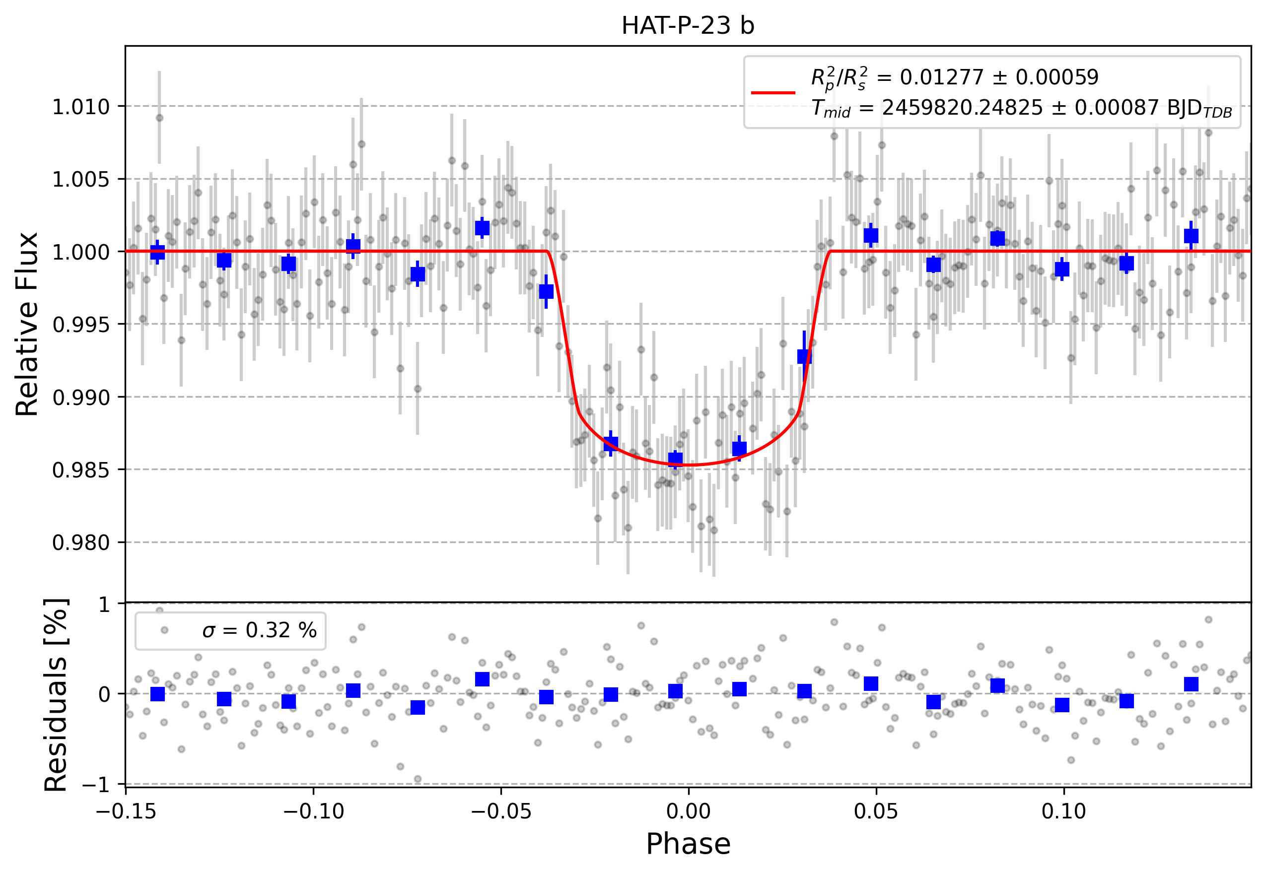 Light curve chart for 089d849e3dffa0272aa6398b1018eab8