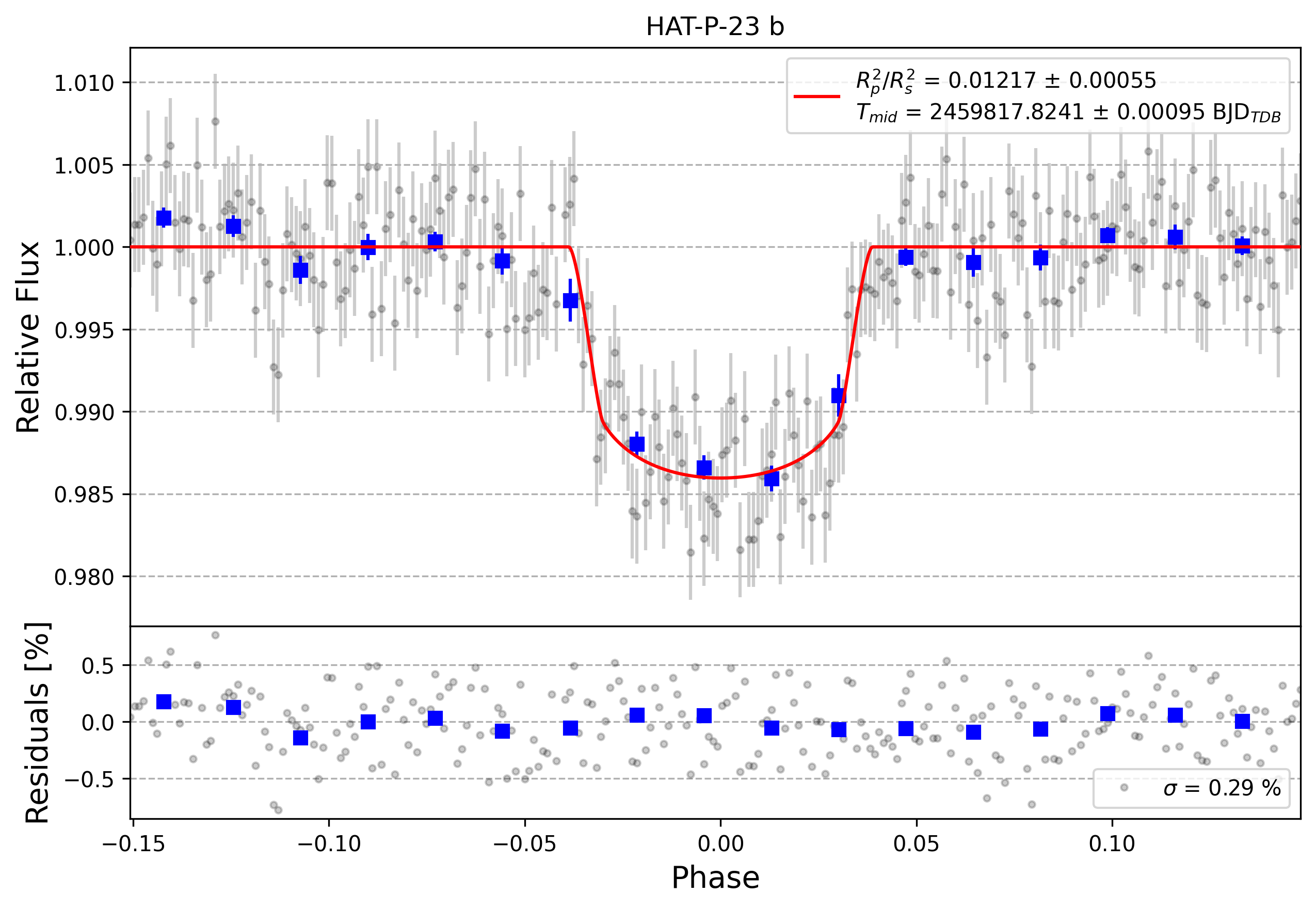 Light curve chart for 224a5d876638ac3384fda893d95d83a2