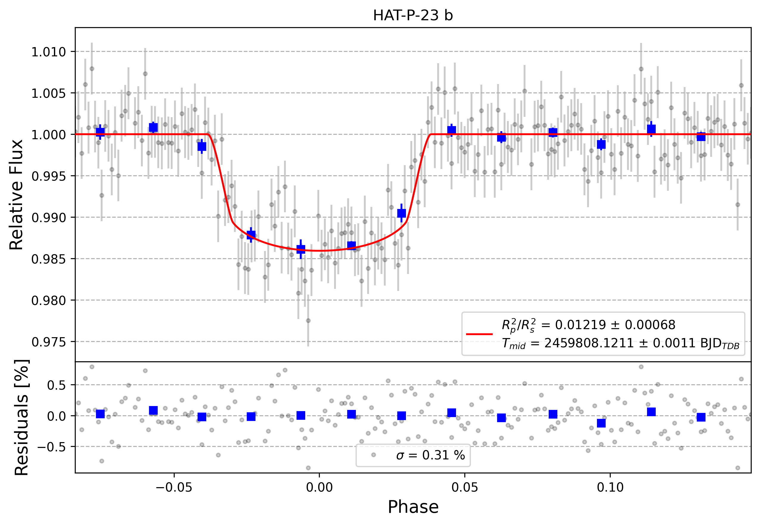 Light curve chart for 4ca726654d6fe6ef531d830f9d202ada