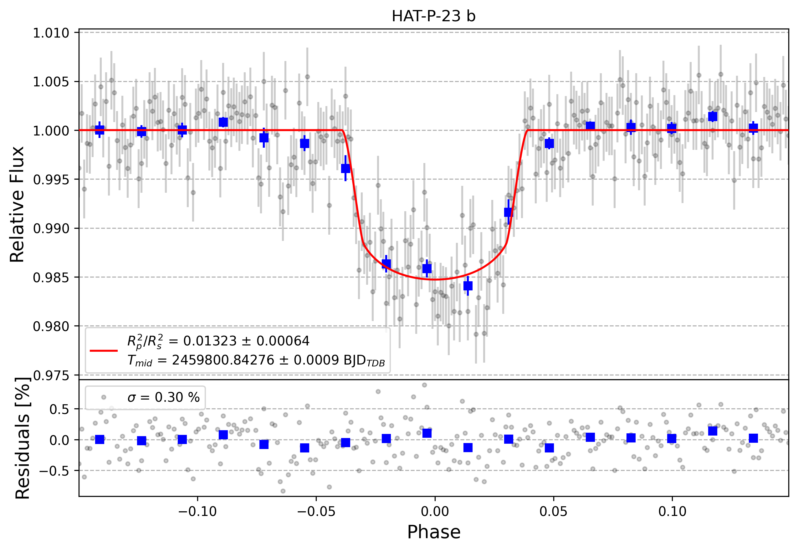 Light curve chart for 4f0d6e4f45399f73c898b84c0440ddb4