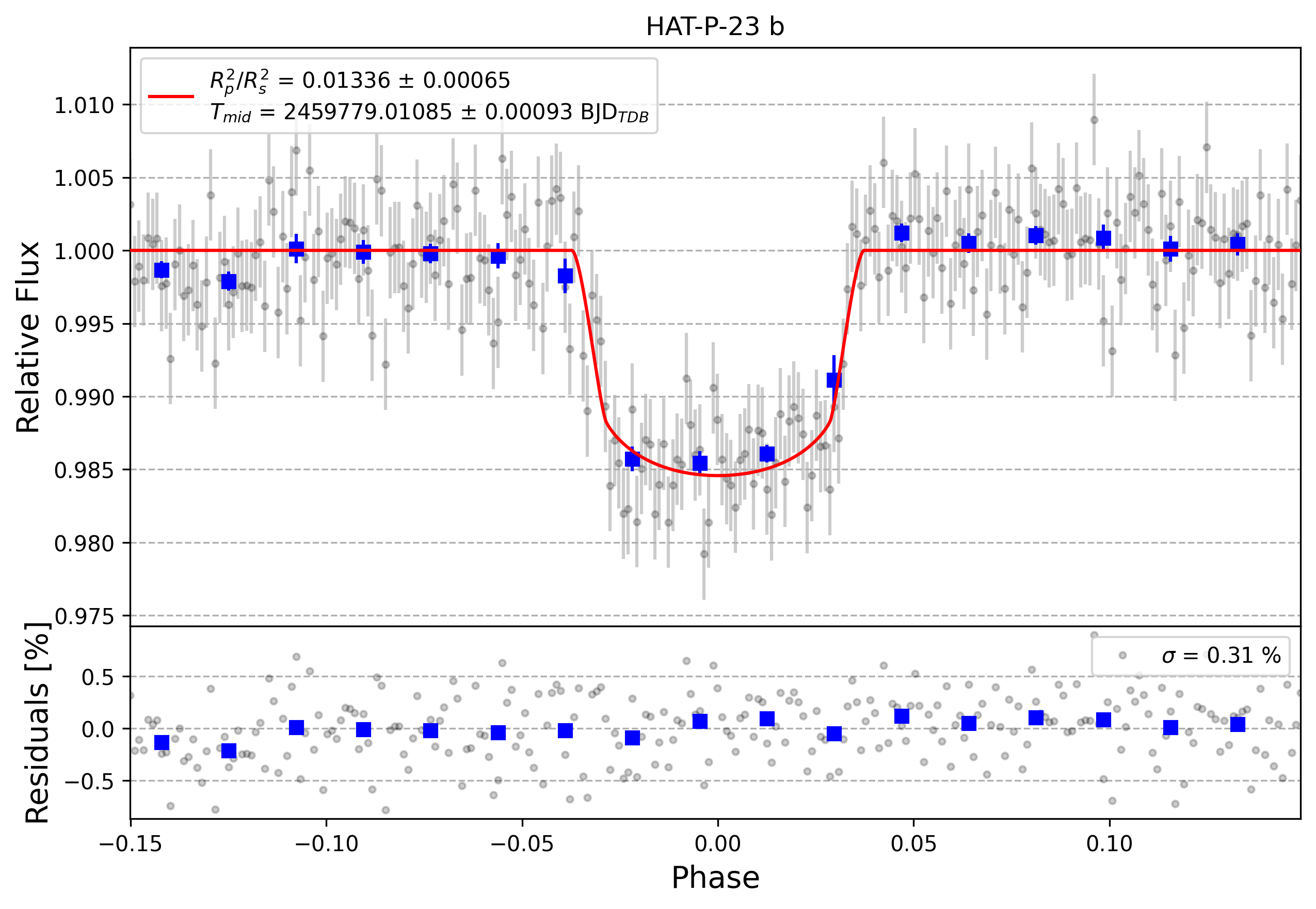 Light curve chart for 61273a8dc9e44ff7d5f294461e60ef12