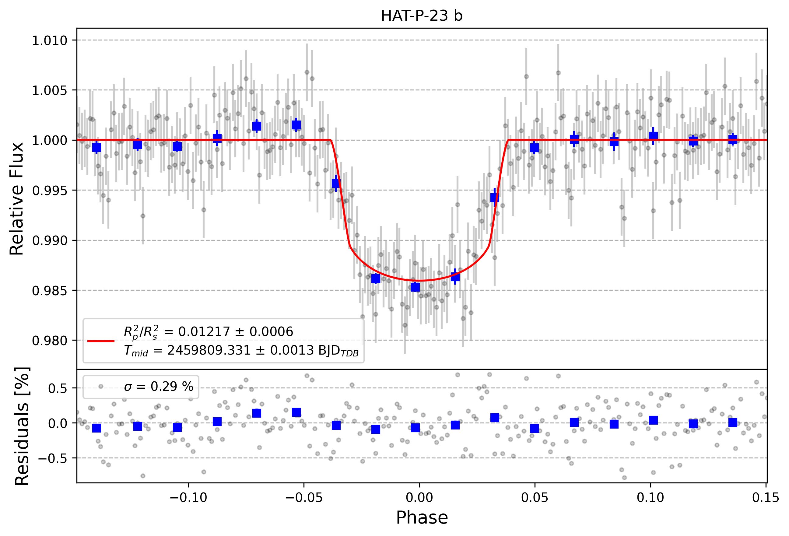 Light curve chart for 94214de6ef10b4889e3067db069fb2d9