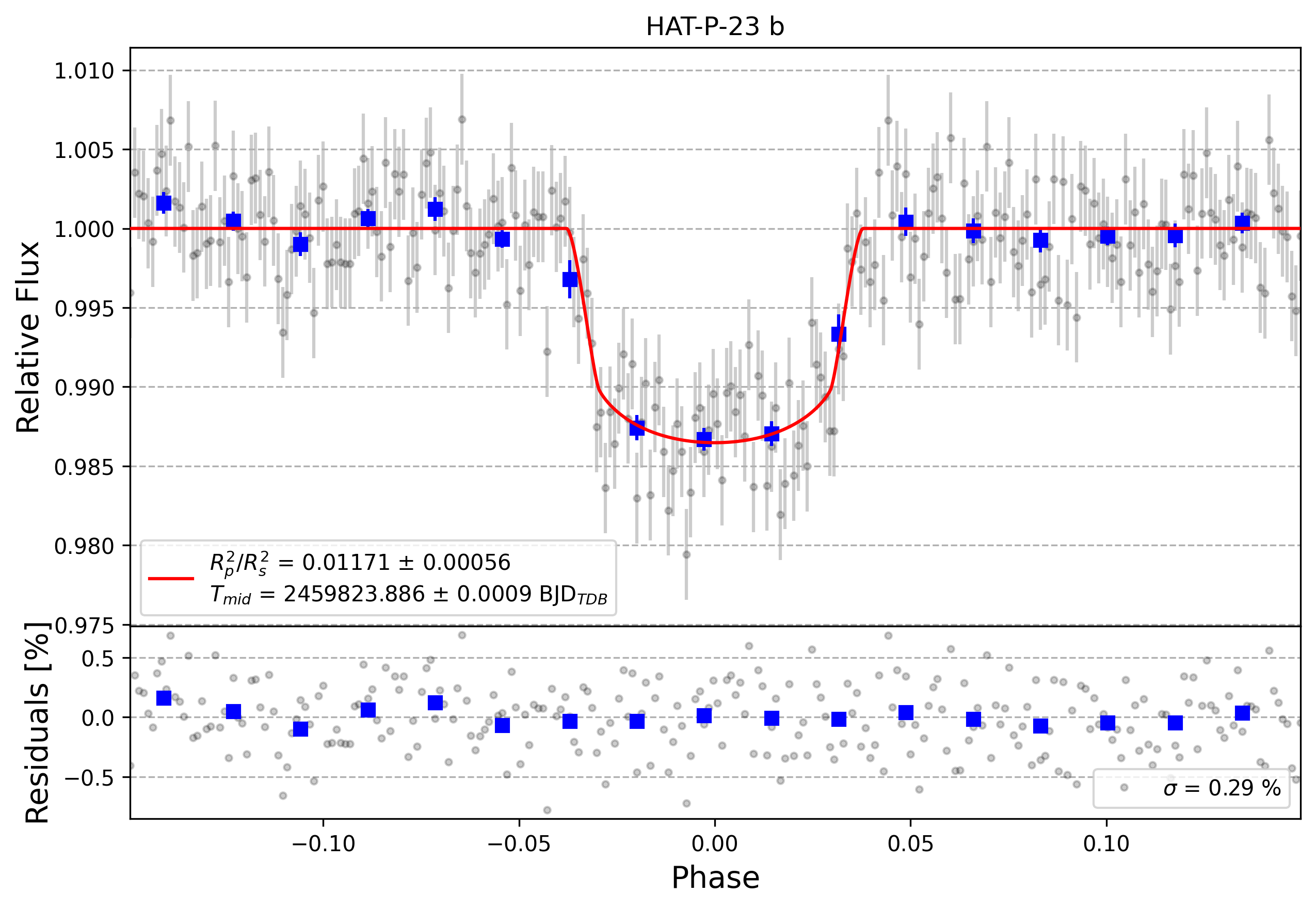 Light curve chart for a08013eea4116108e0bca19a3645d61b