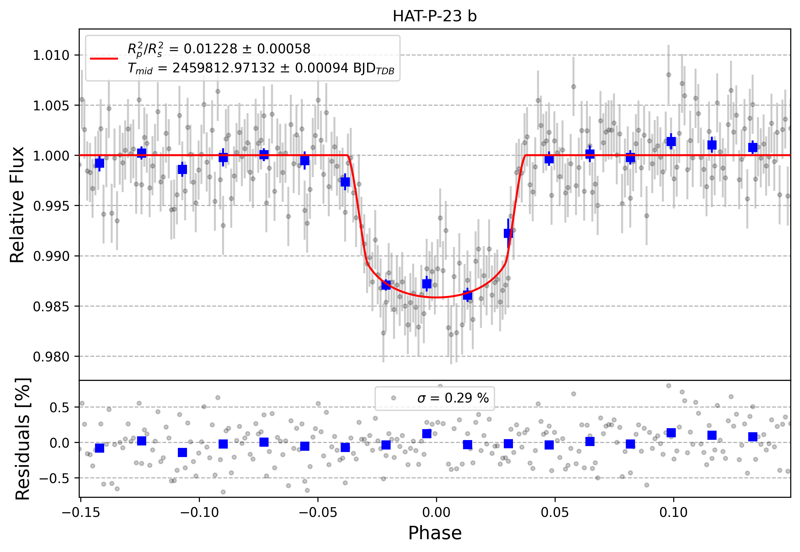 Light curve chart for a41e8b410076f103118753d912e0b461