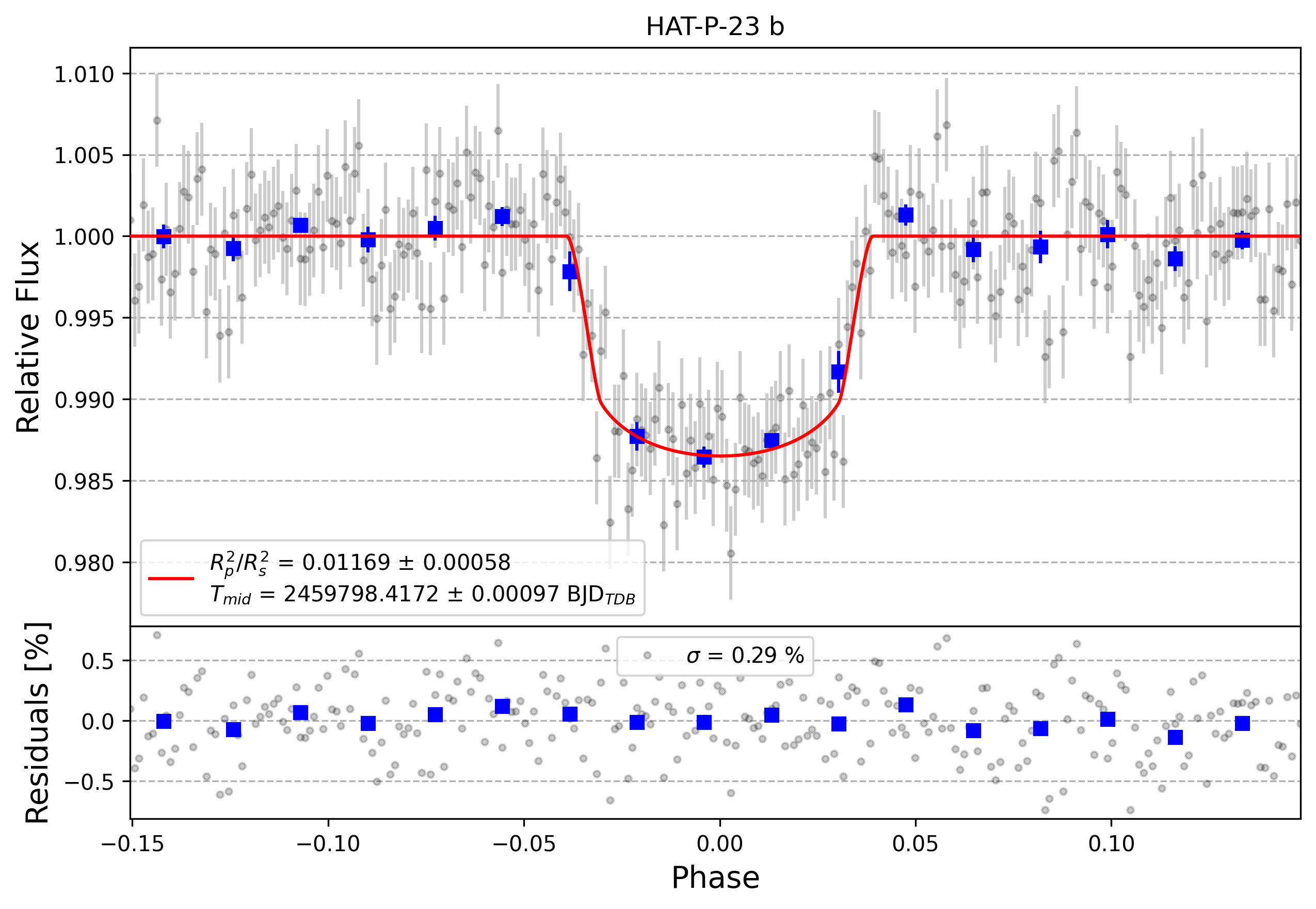 Light curve chart for d3d334a5820c33f39cd4cd04d6f9233f