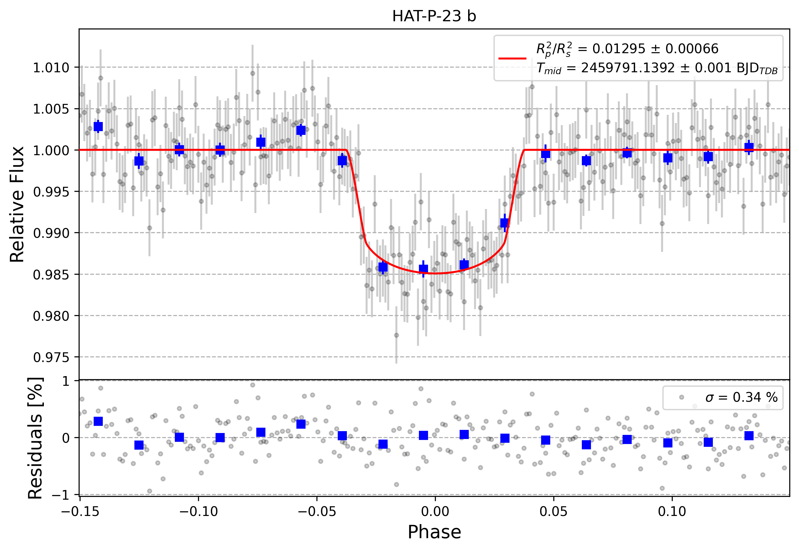 Light curve chart for f250ea8074b84c5a4497433893881e53