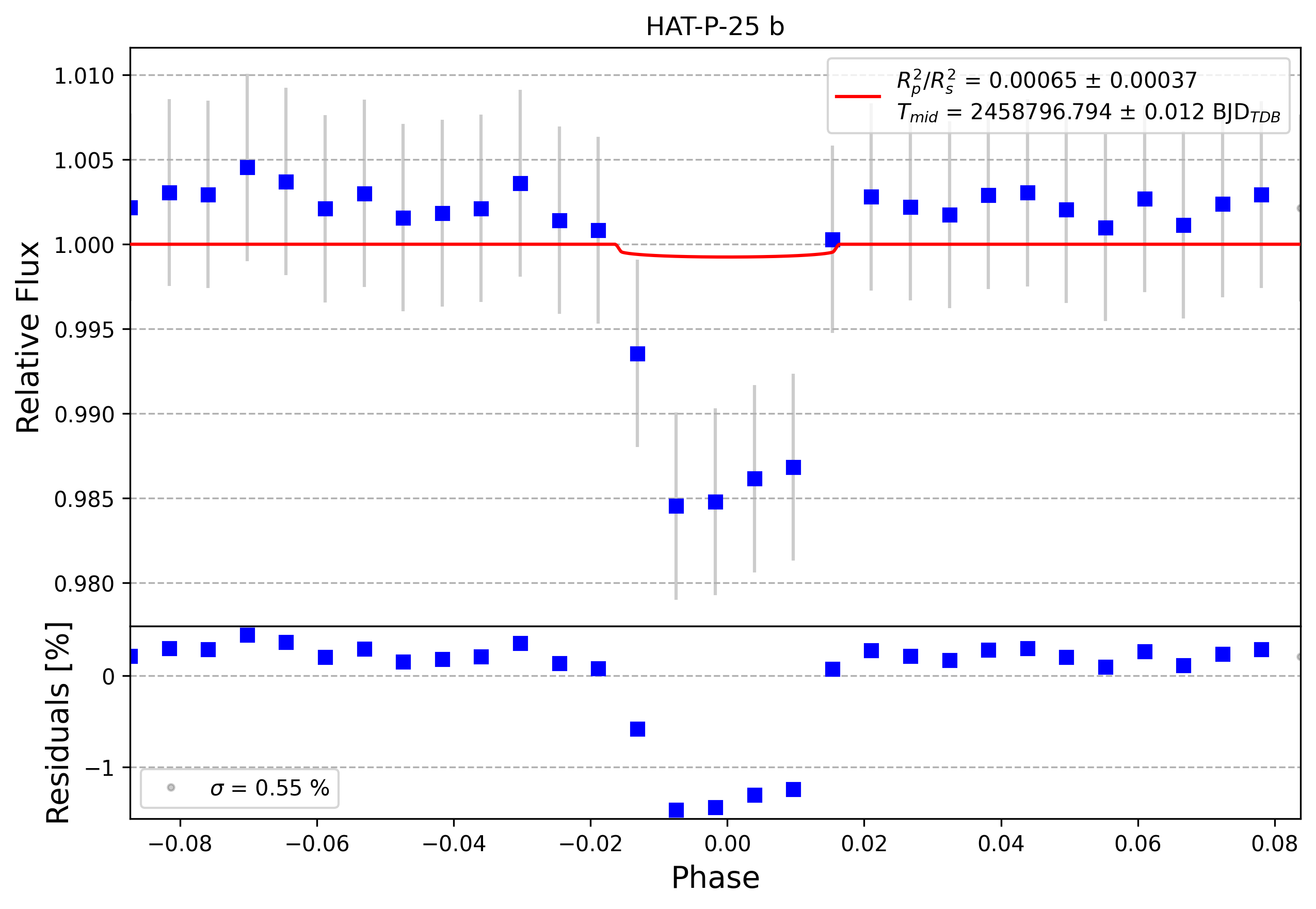 Light curve chart for 0a761b102cf9fde41a3fbb0e5d748477