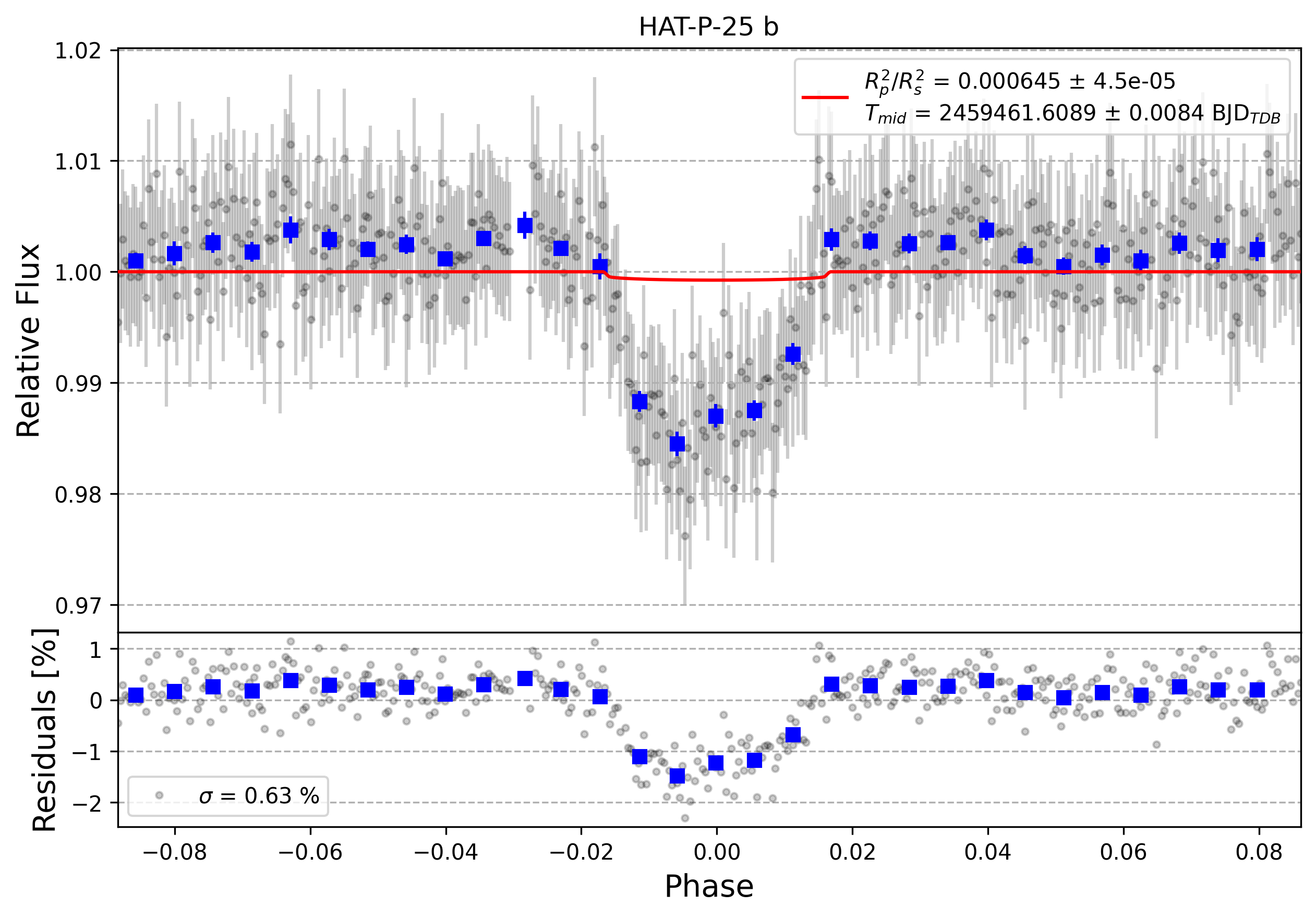 Light curve chart for 29a300f0fdfde27719671afa4e08ac02