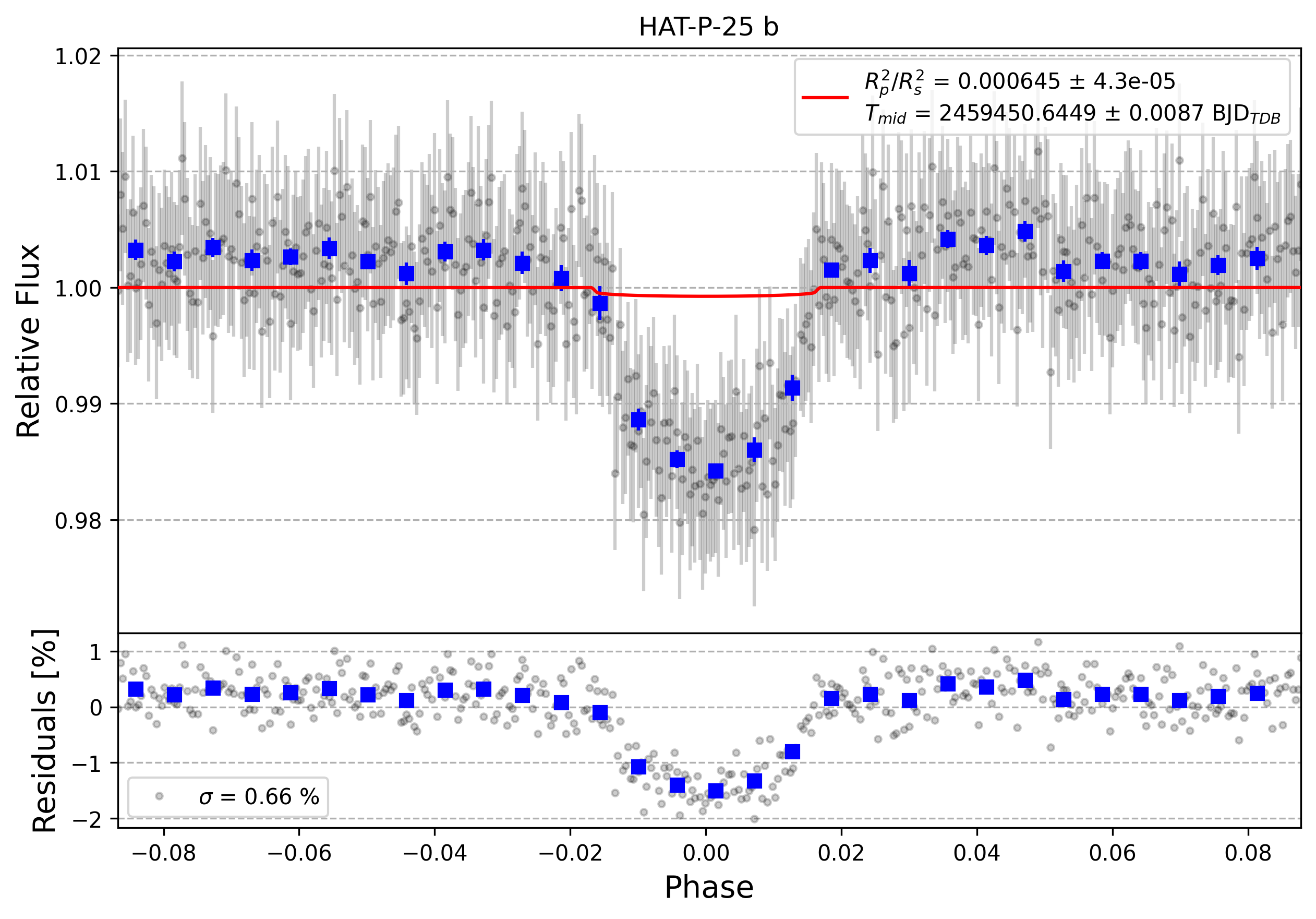 Light curve chart for 91fa5d6aac48558feb13f7a10731646d