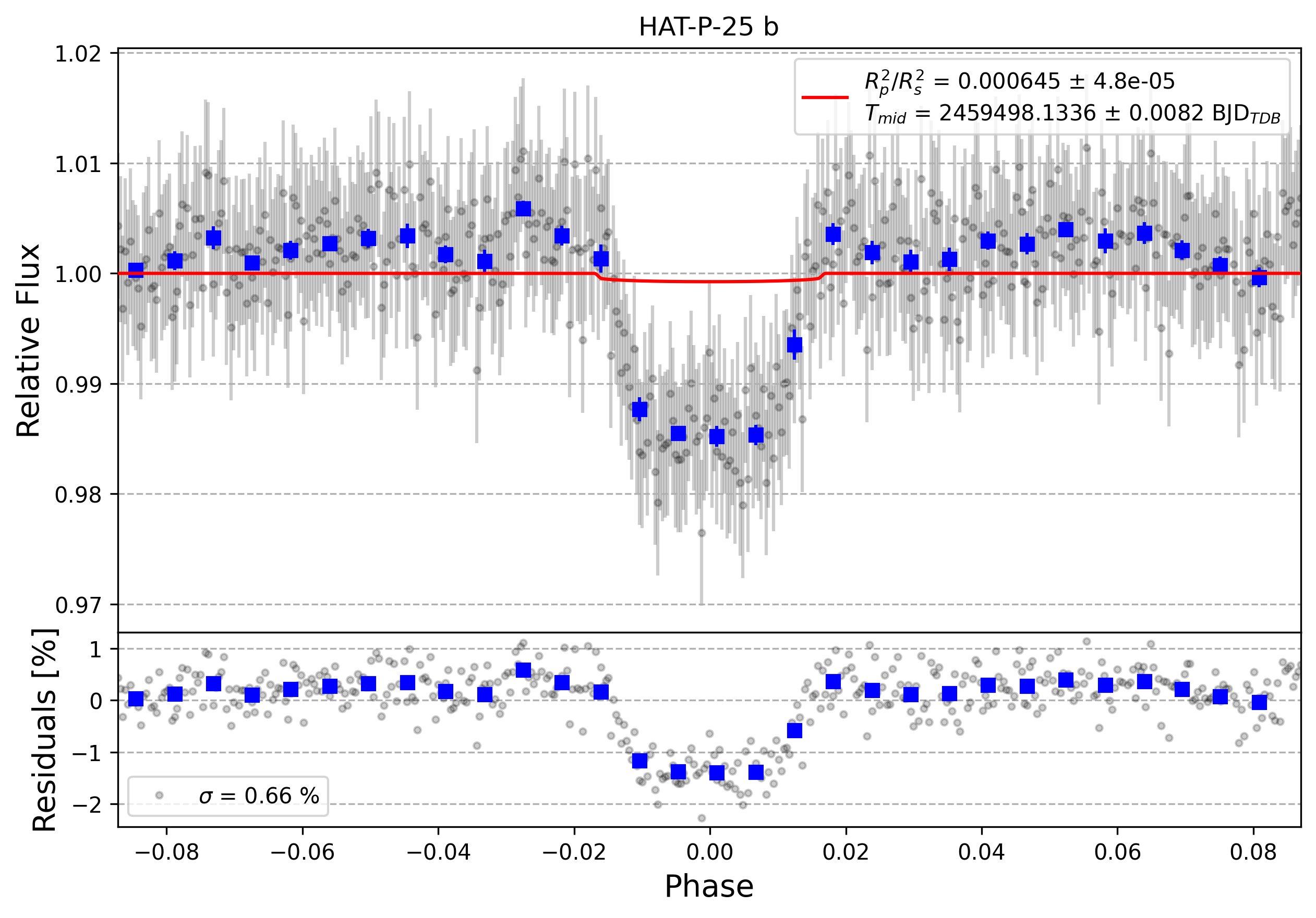 Light curve chart for b20f1c642d092a75eae1b970f6329491