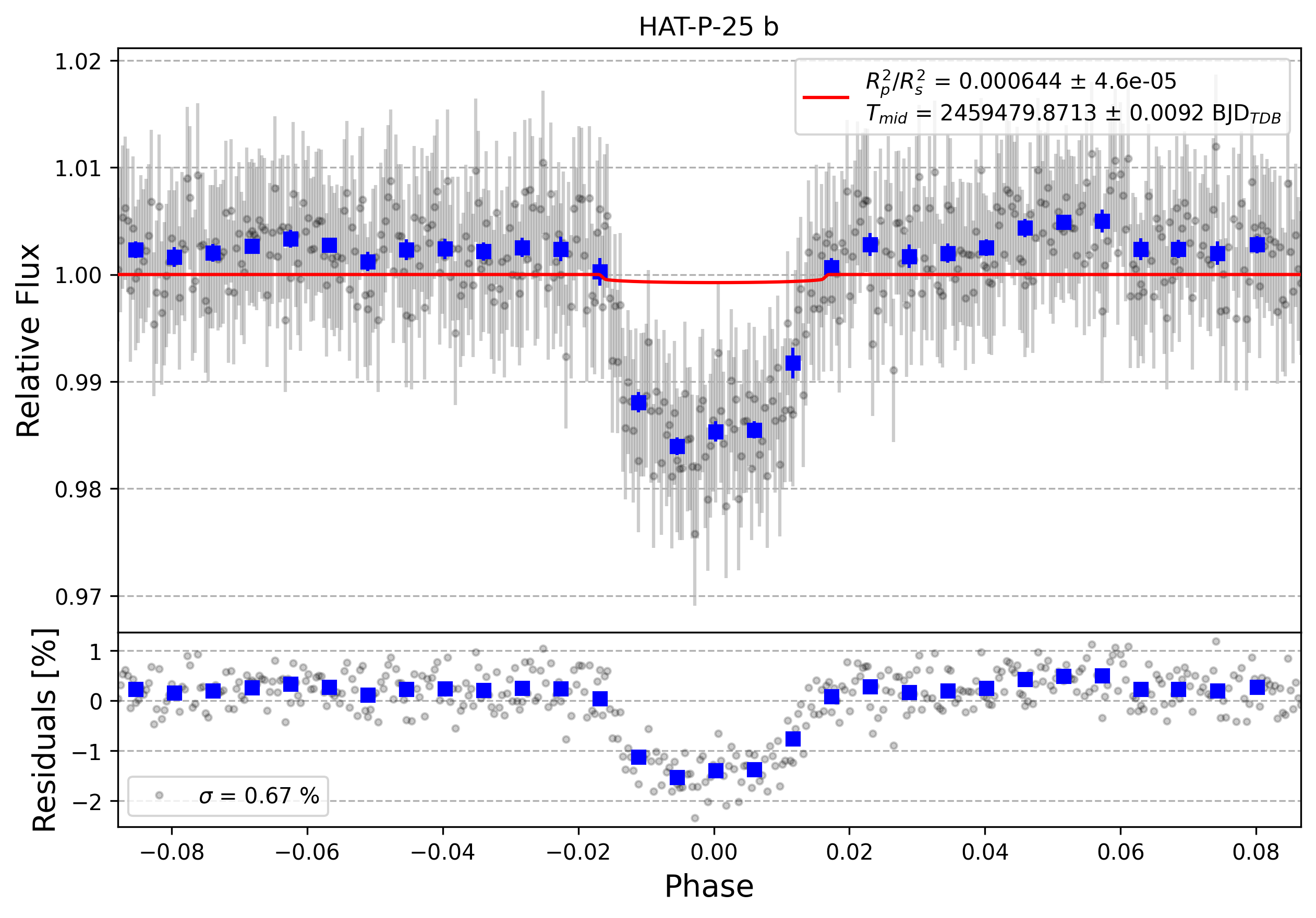 Light curve chart for b89a033e820e822bddfd068d871845b1
