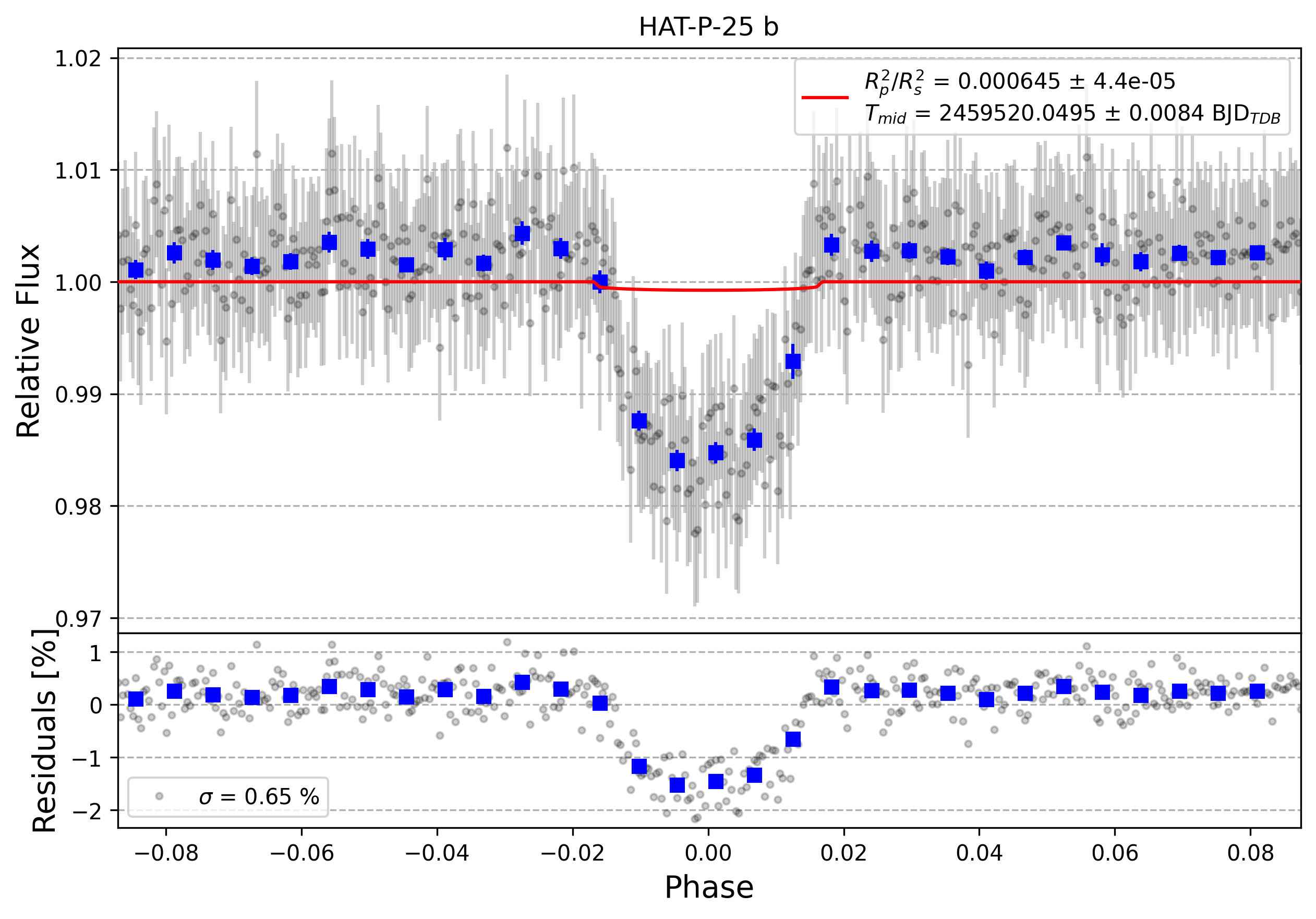 Light curve chart for d6d7aa35c1ee6a2c4b2a40cc2eedd1ac