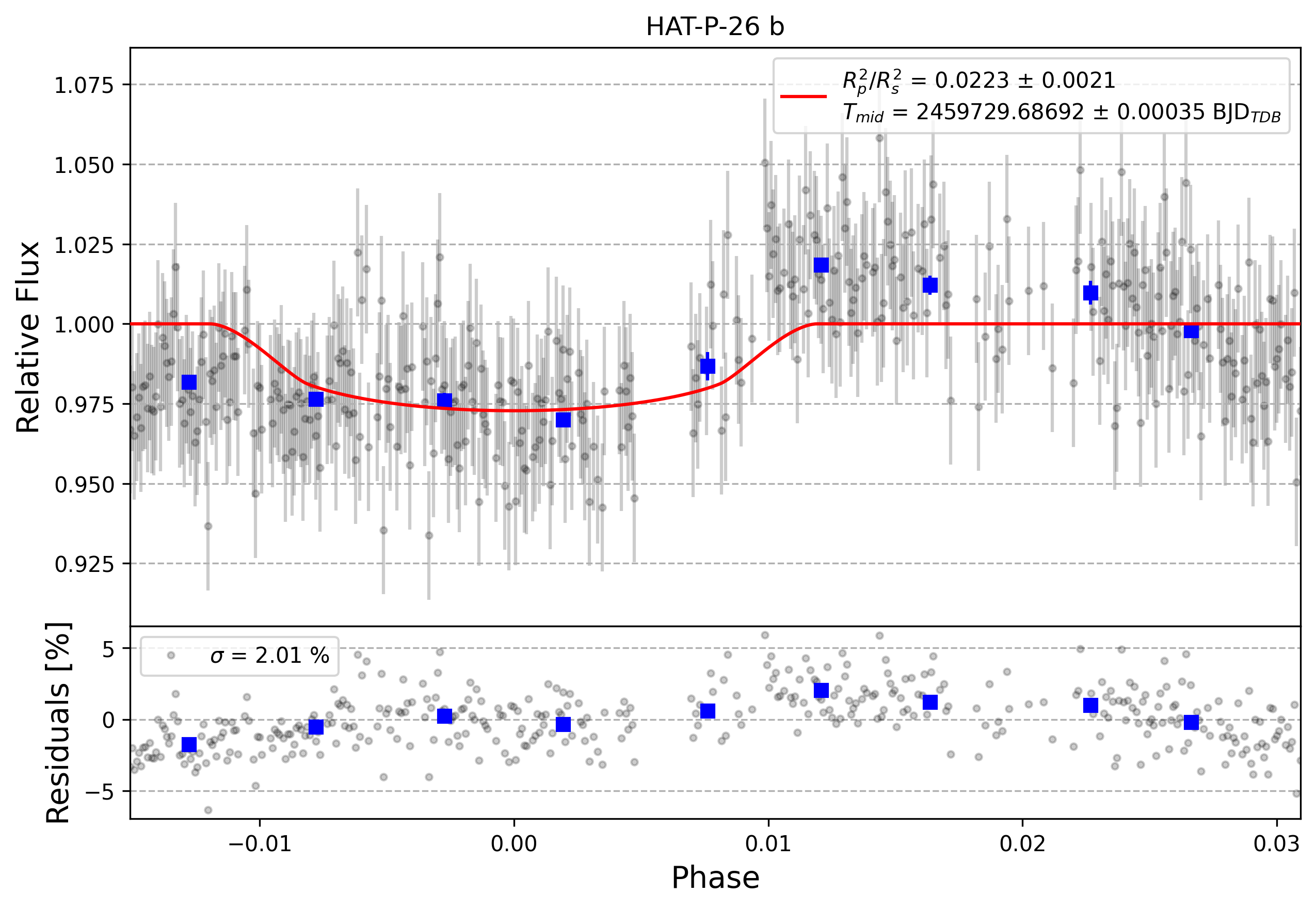 Light curve chart for 0001526