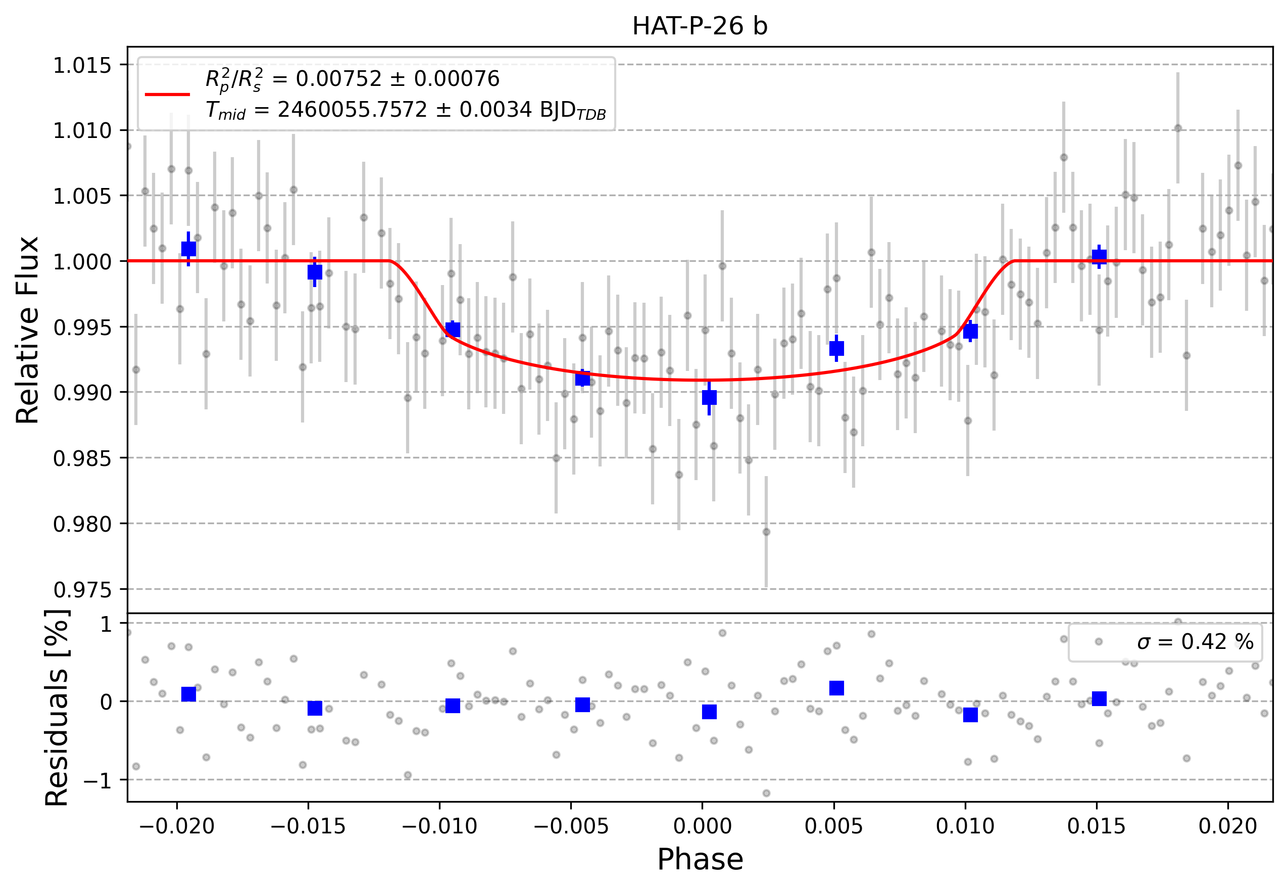 Light curve chart for 0003309