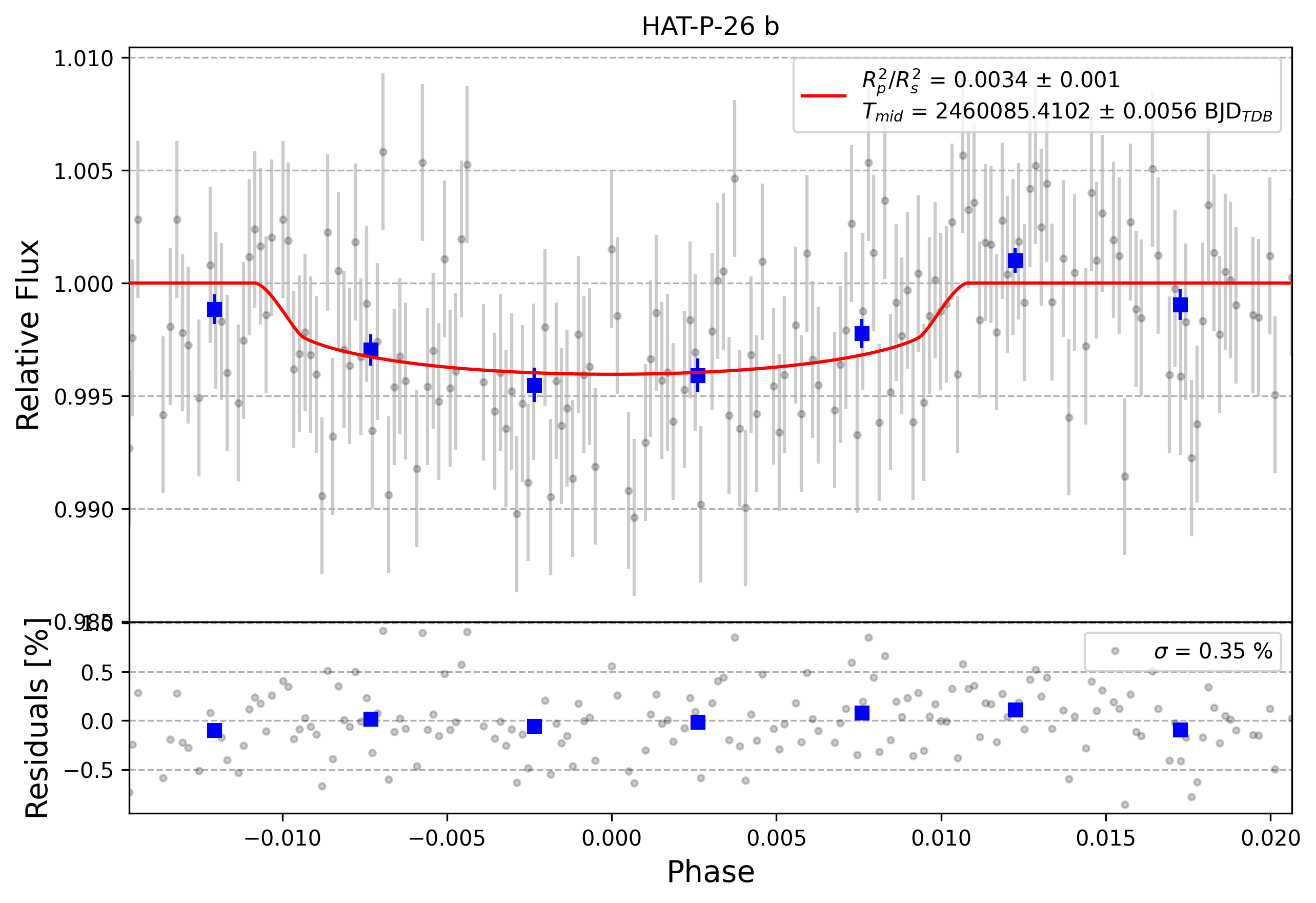 Light curve chart for 0003572