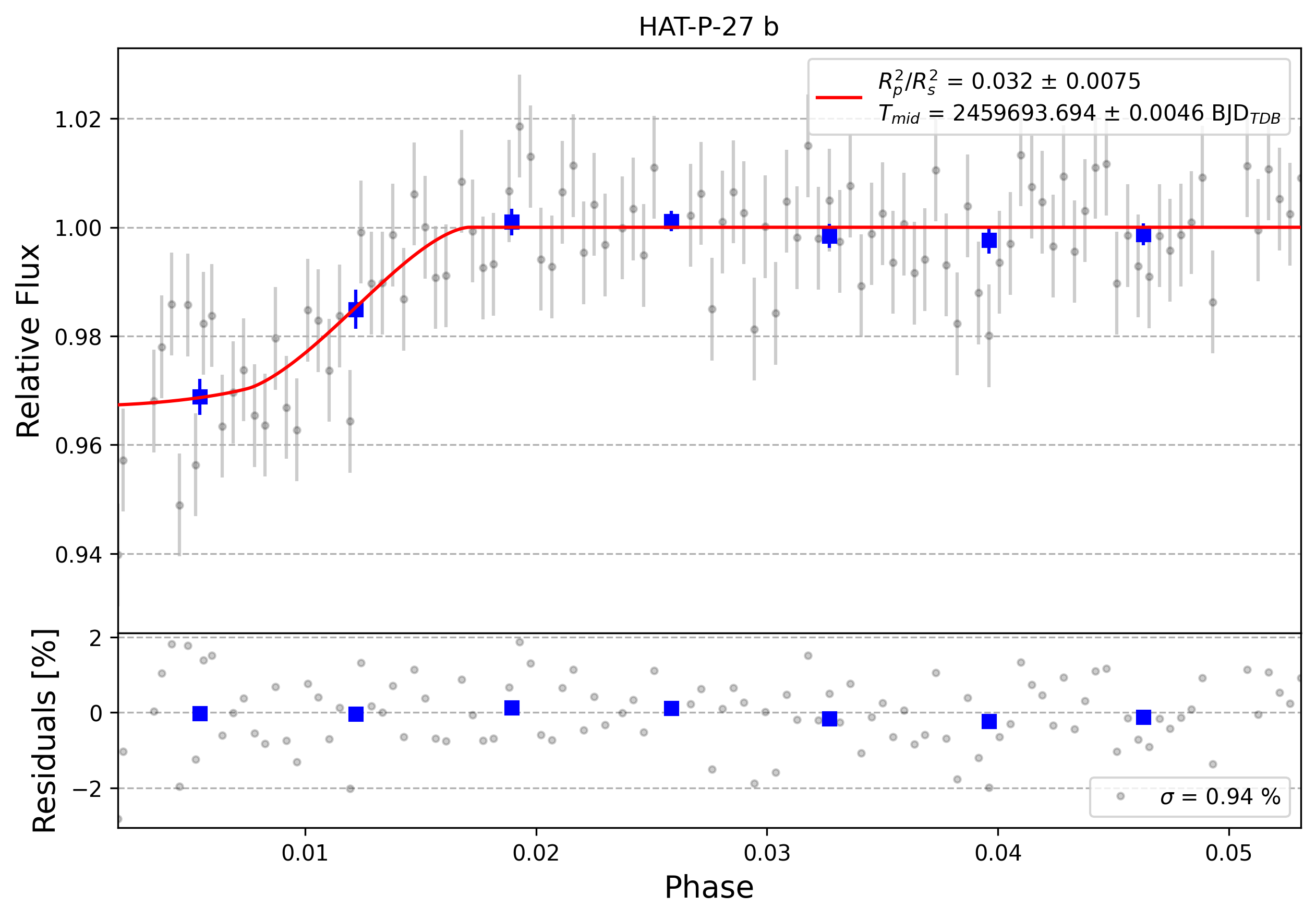 Light curve chart for 0001398