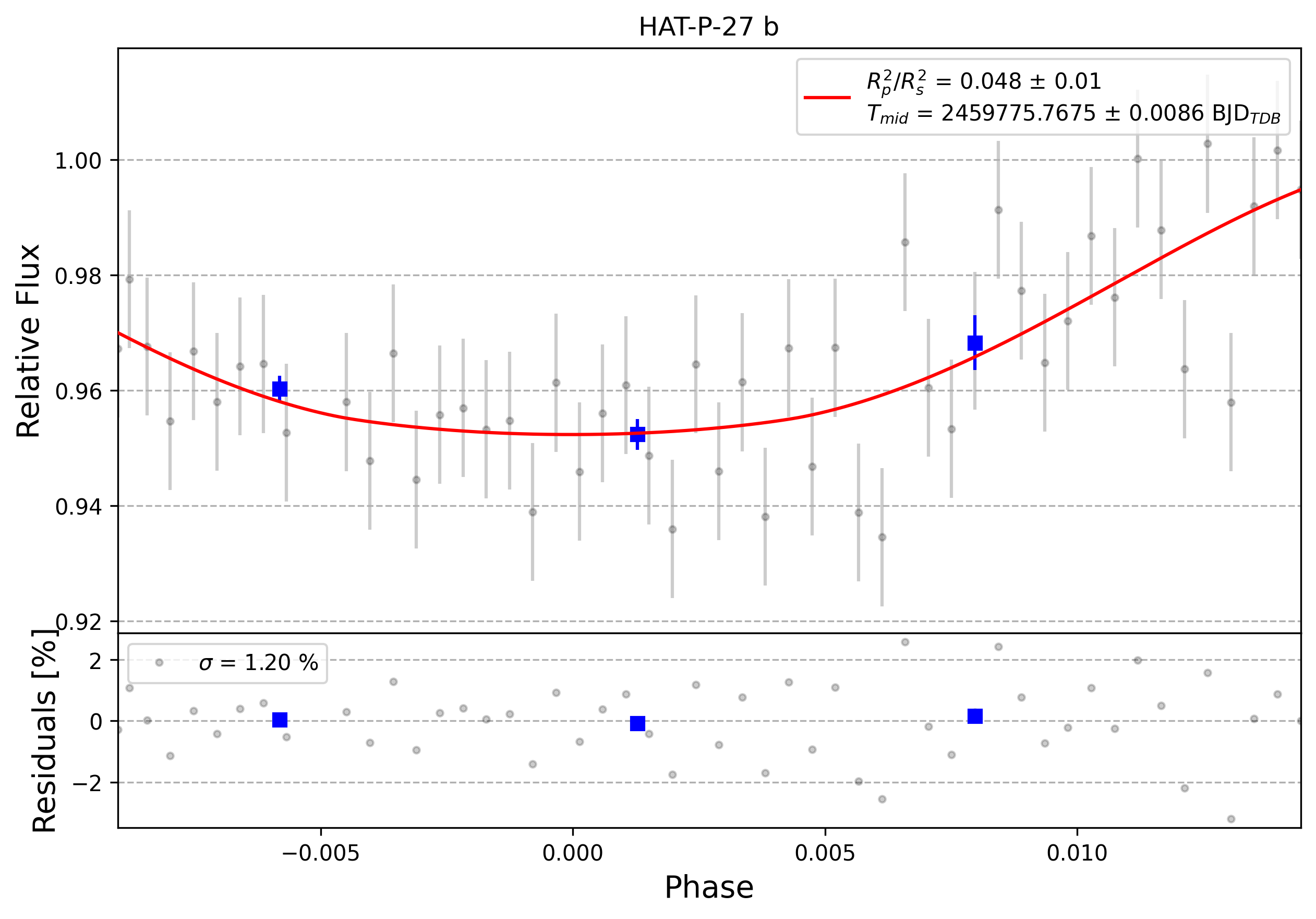 Light curve chart for 0001702