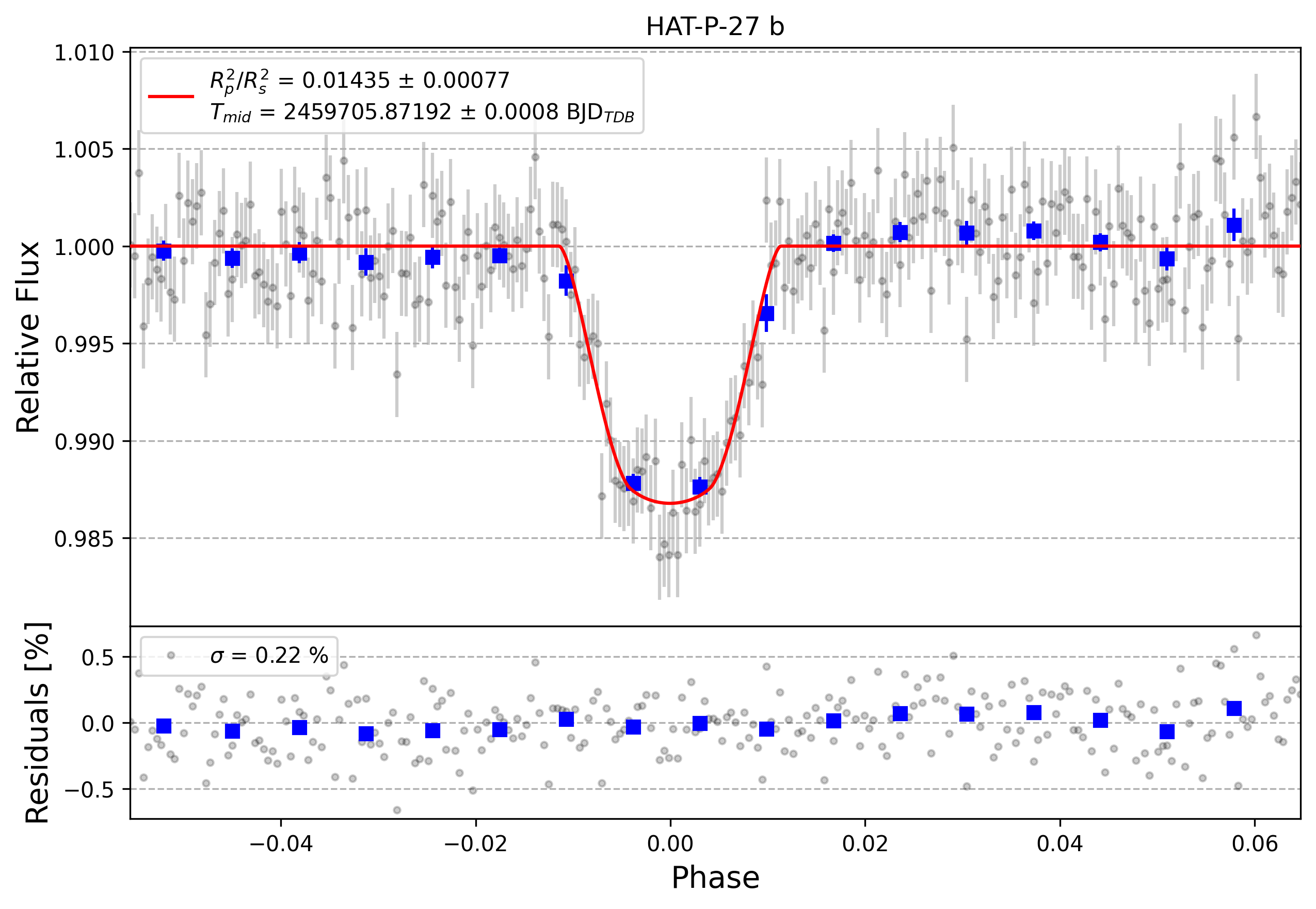 Light curve chart for fa4aed362ae7d758e3b65824561c86d3