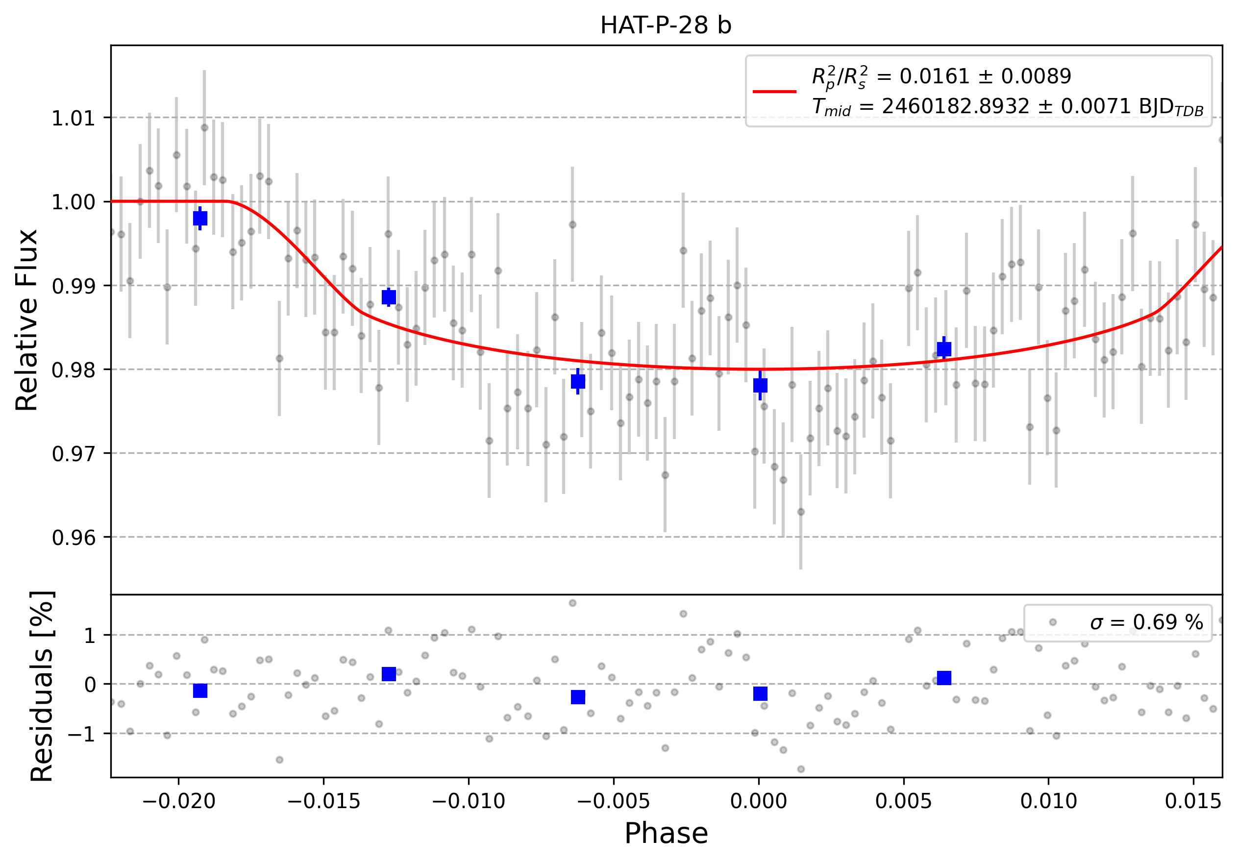 Light curve chart for 0004327