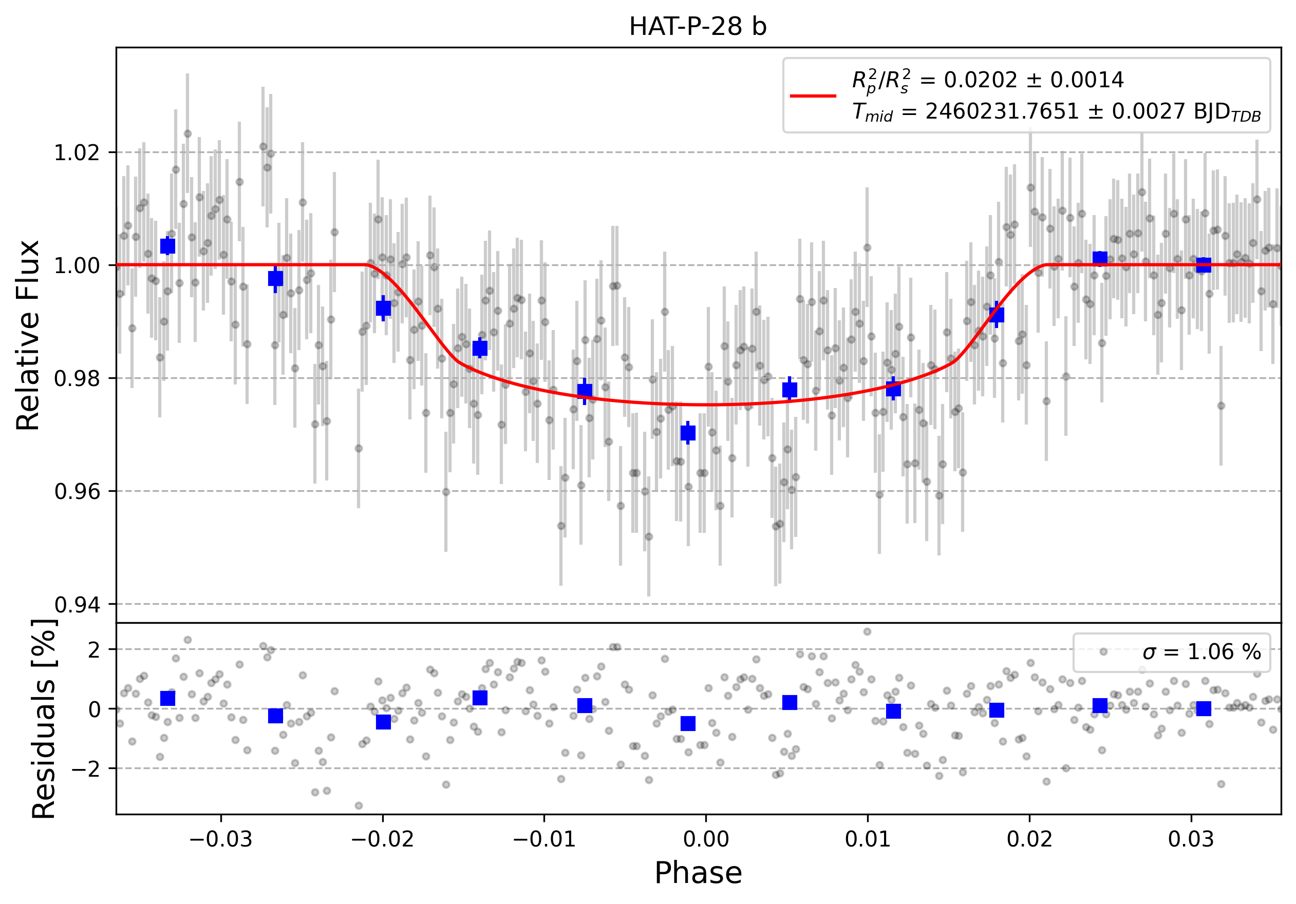 Light curve chart for 0004741
