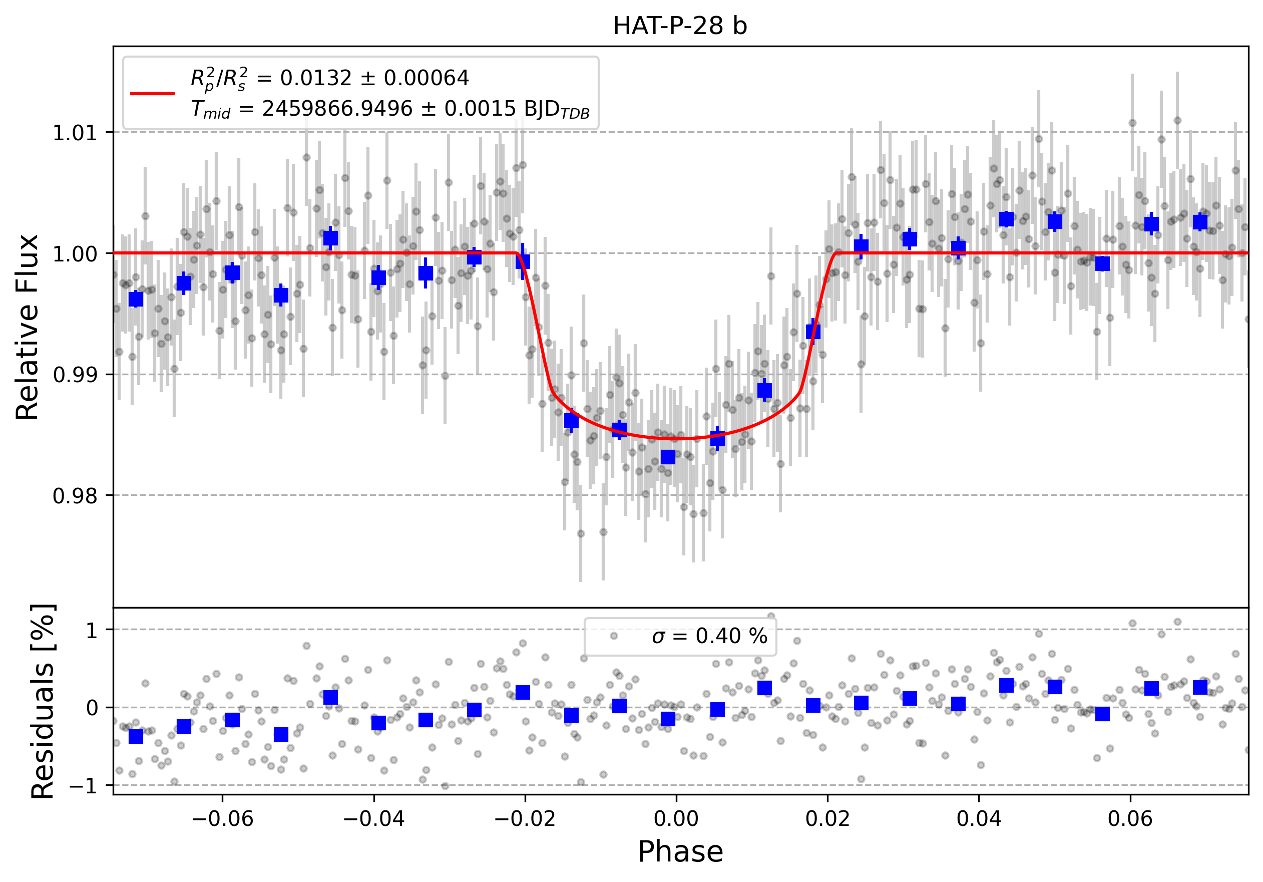 Light curve chart for 20dd3d31cf053cf2dff9e74923df89a5