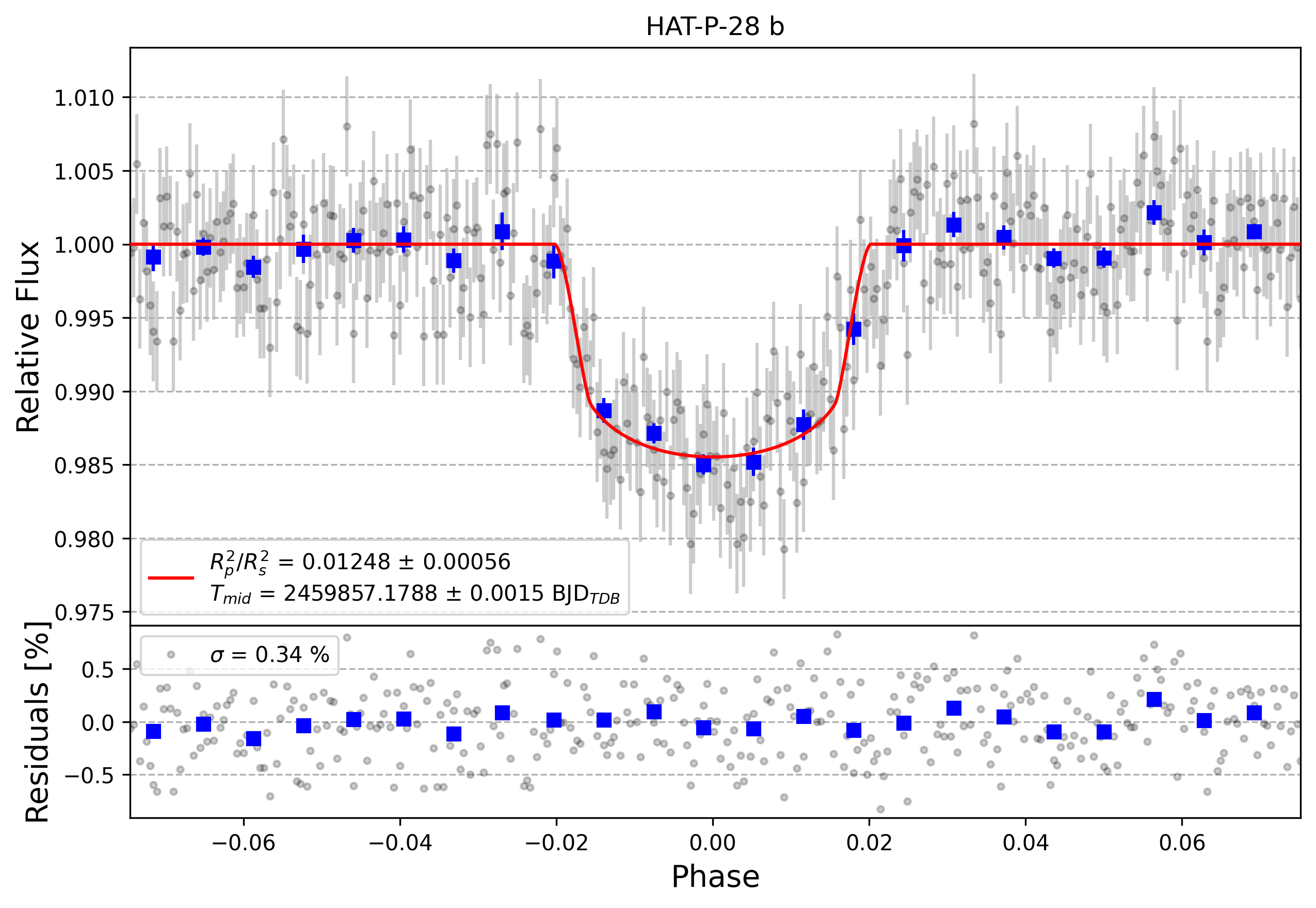 Light curve chart for 363f4c1fcd4825857df34f831f4d9b18