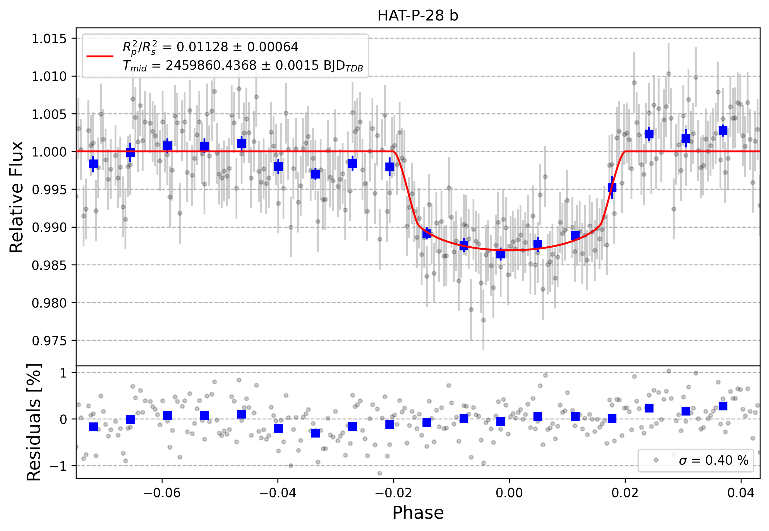 Light curve chart for e55e854eef339f1d76d21186e5deee8a