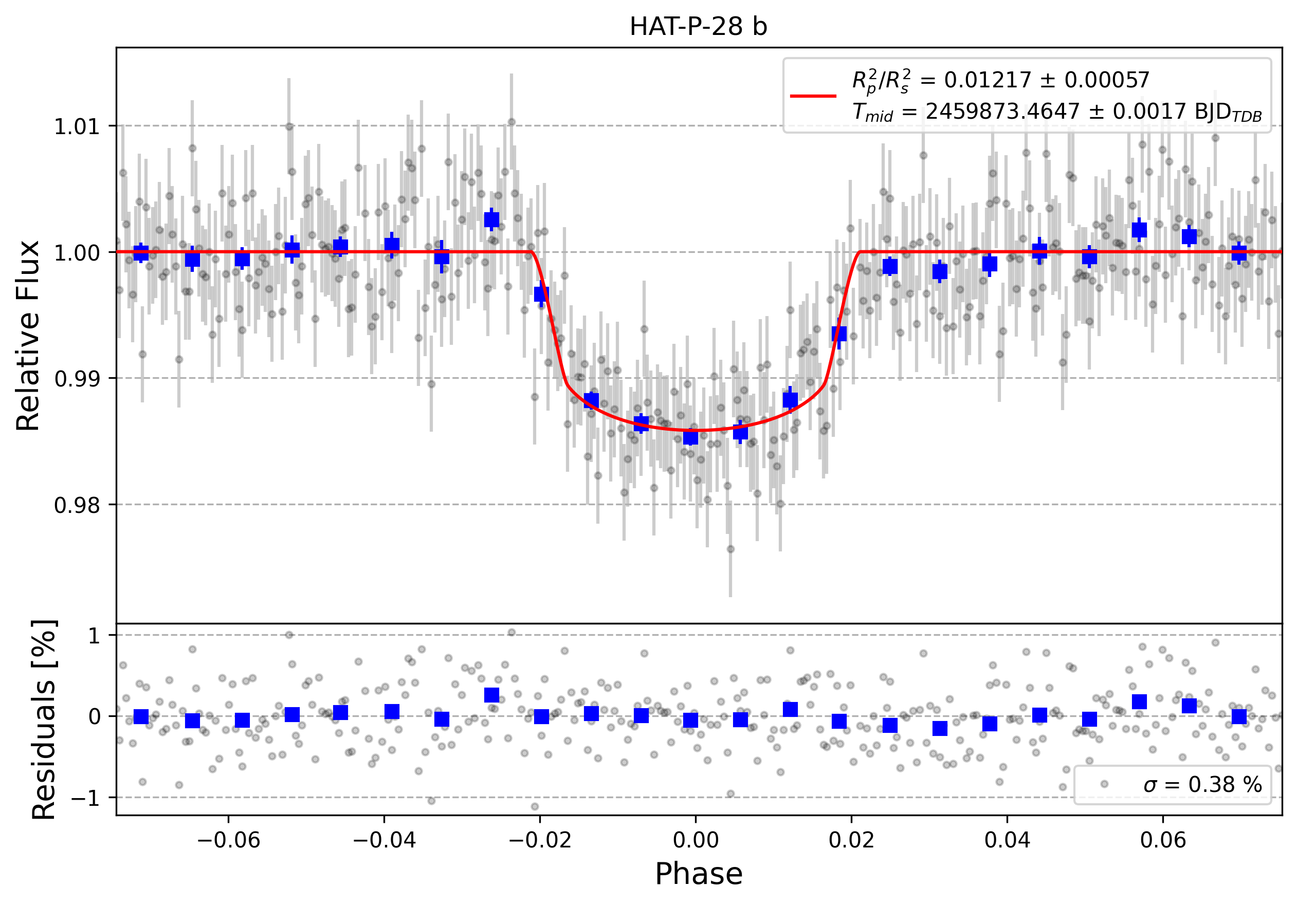 Light curve chart for f0a014ae22cf14b02814060bc5a0da61