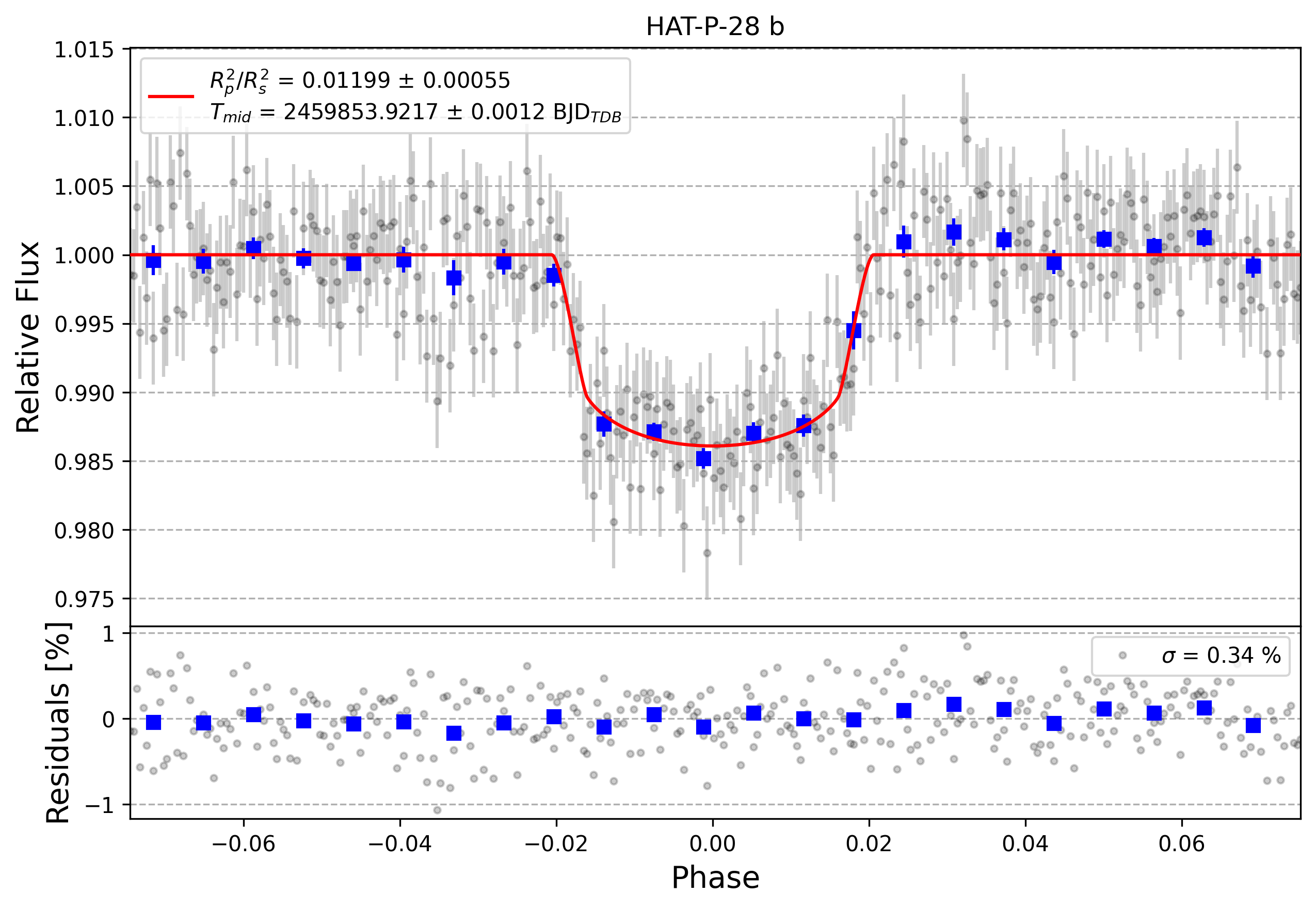 Light curve chart for f32400d162bb9263f3b67b879bbab060