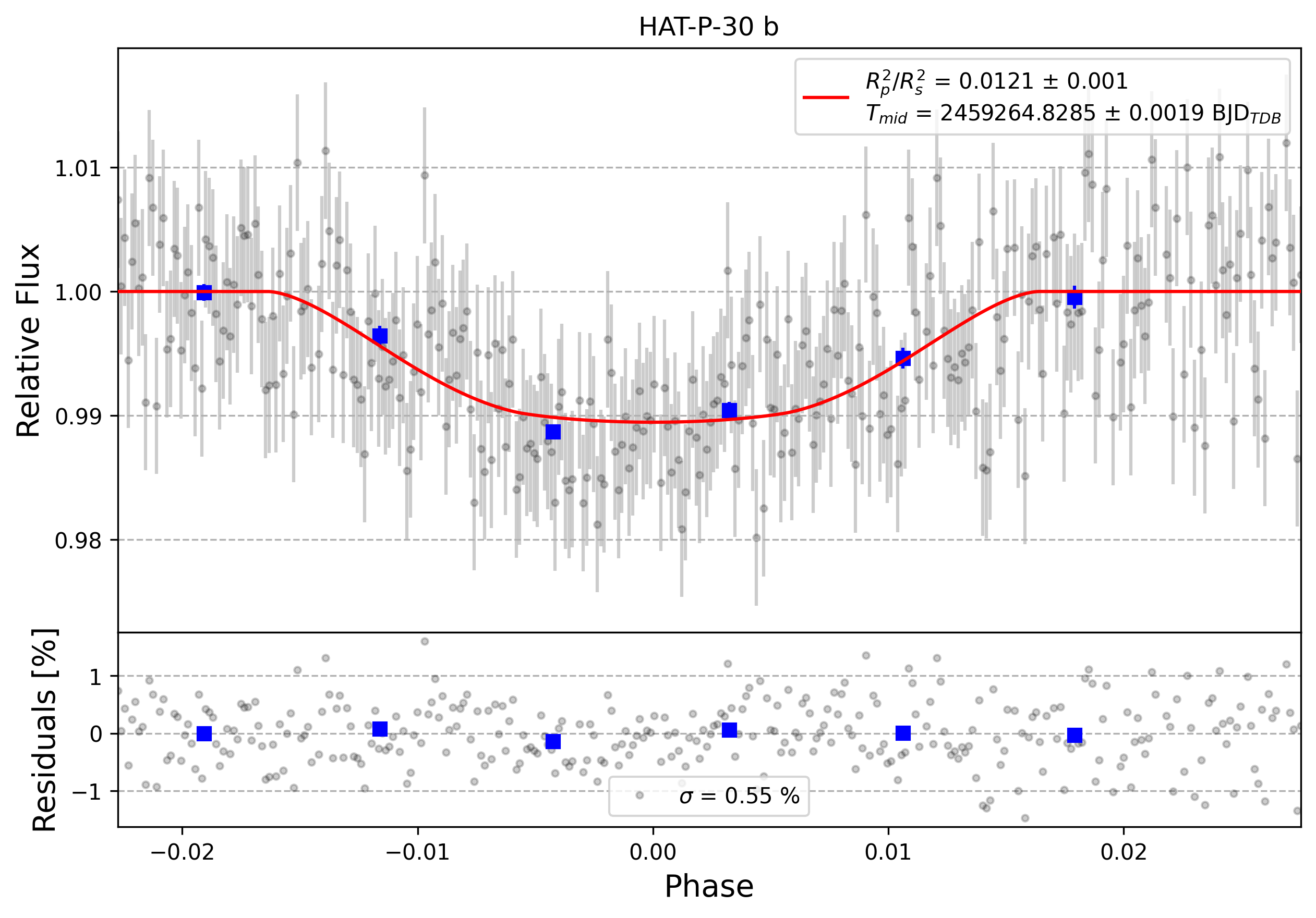 Light curve chart for 0002057