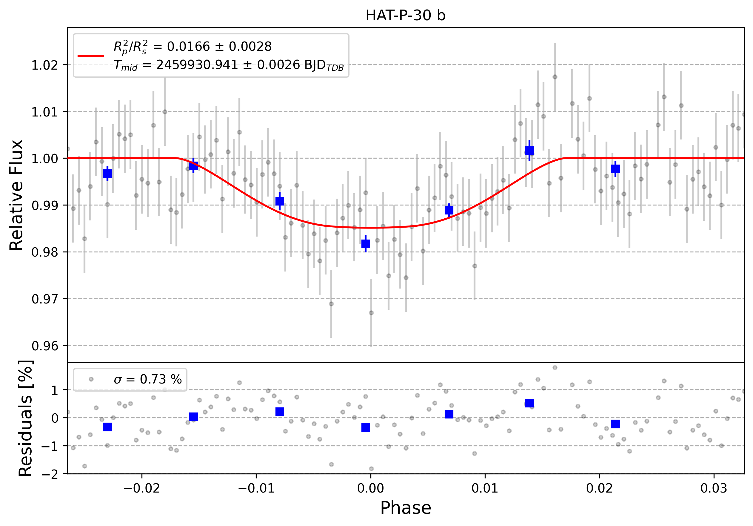 Light curve chart for 0002227