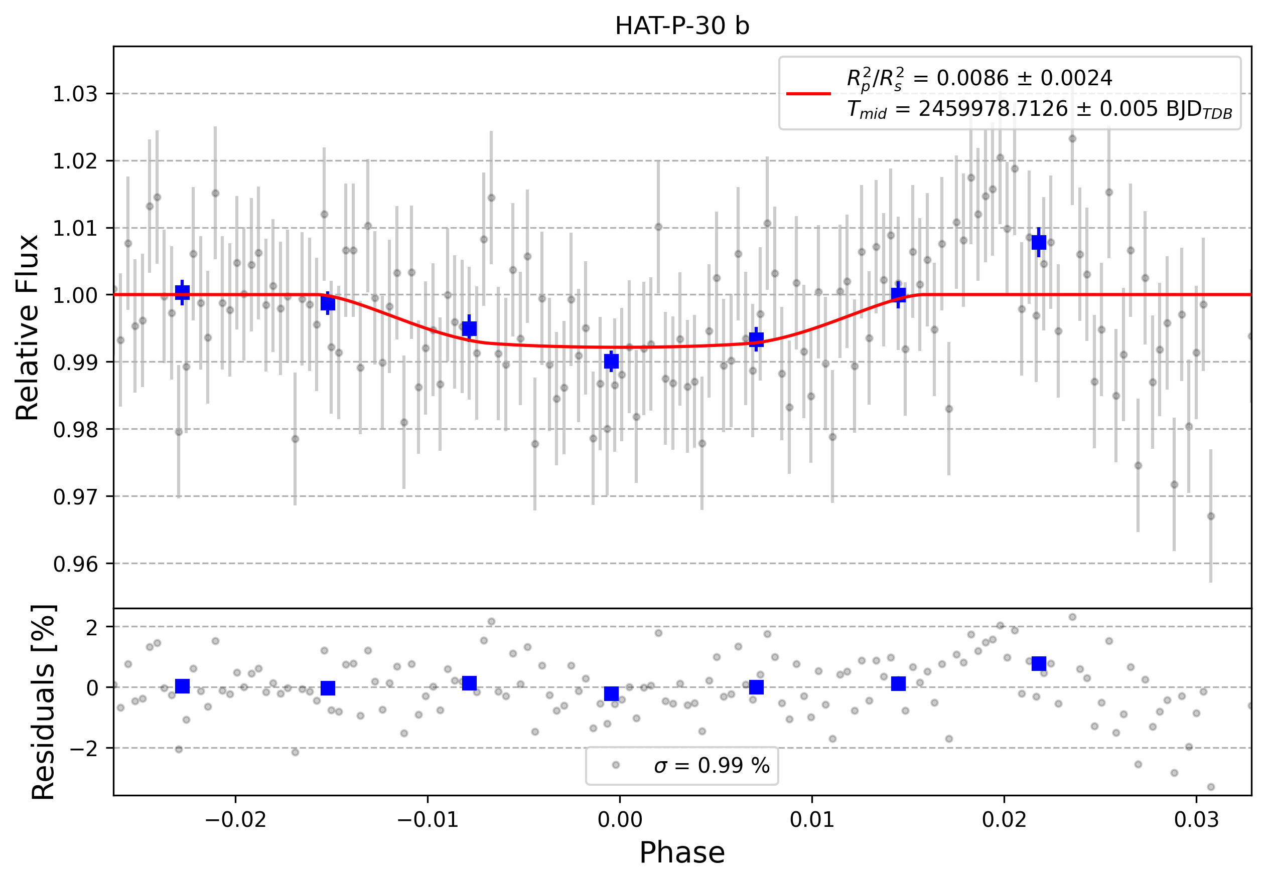 Light curve chart for 0002578