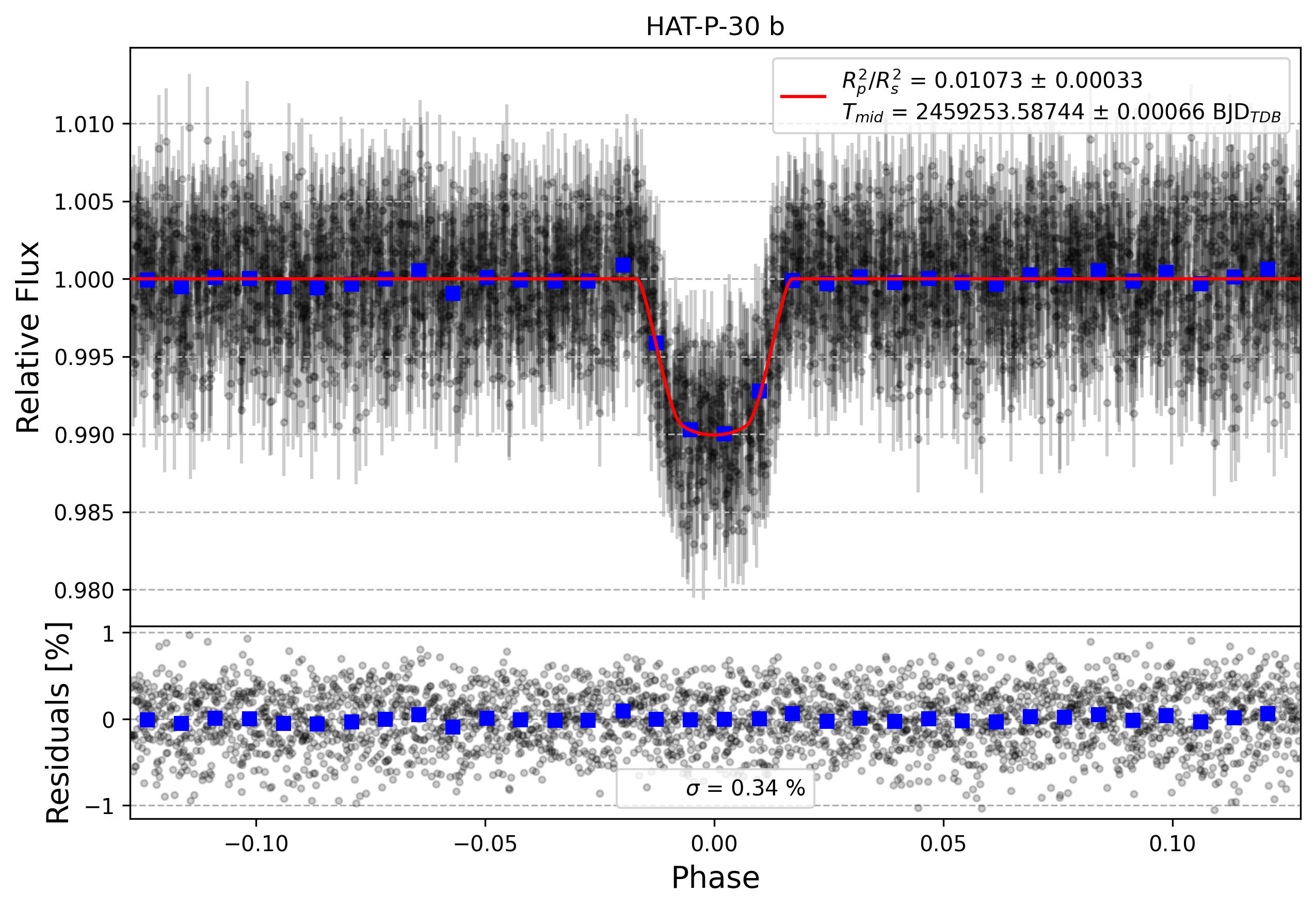 Light curve chart for 14afa7dc3d39979492c3a8892a00e045