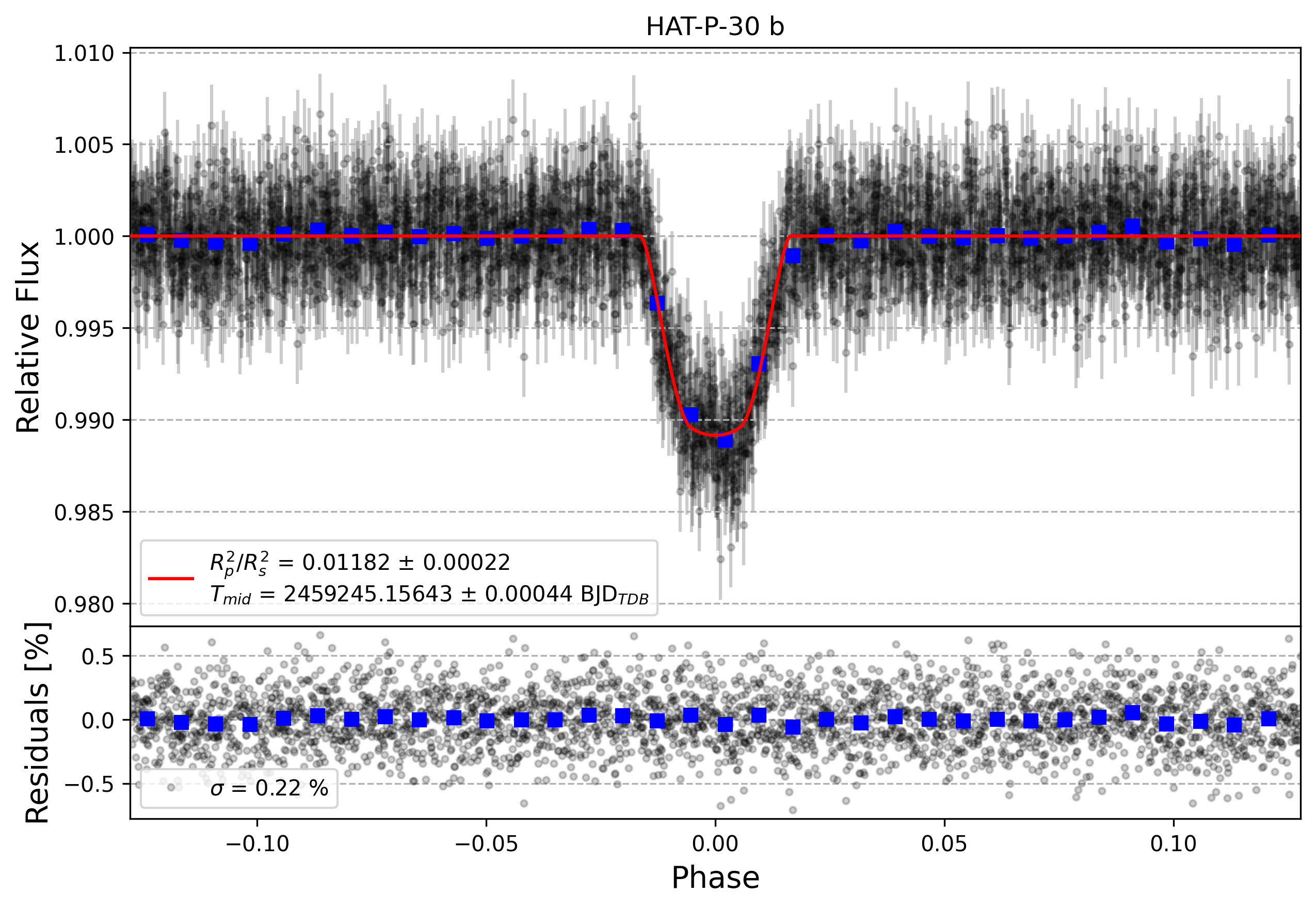 Light curve chart for df37d80d964296a9232a29251a13d3ff