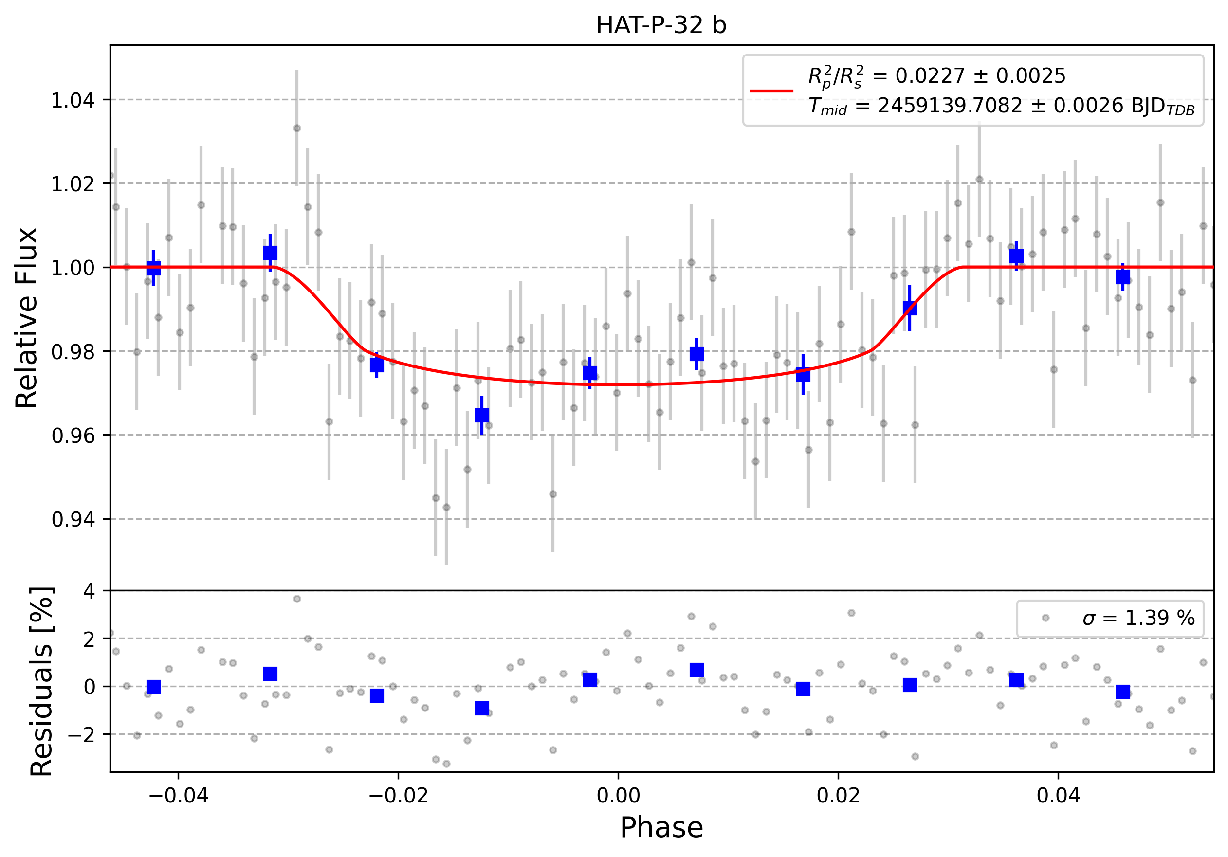 Light curve chart for 0000525
