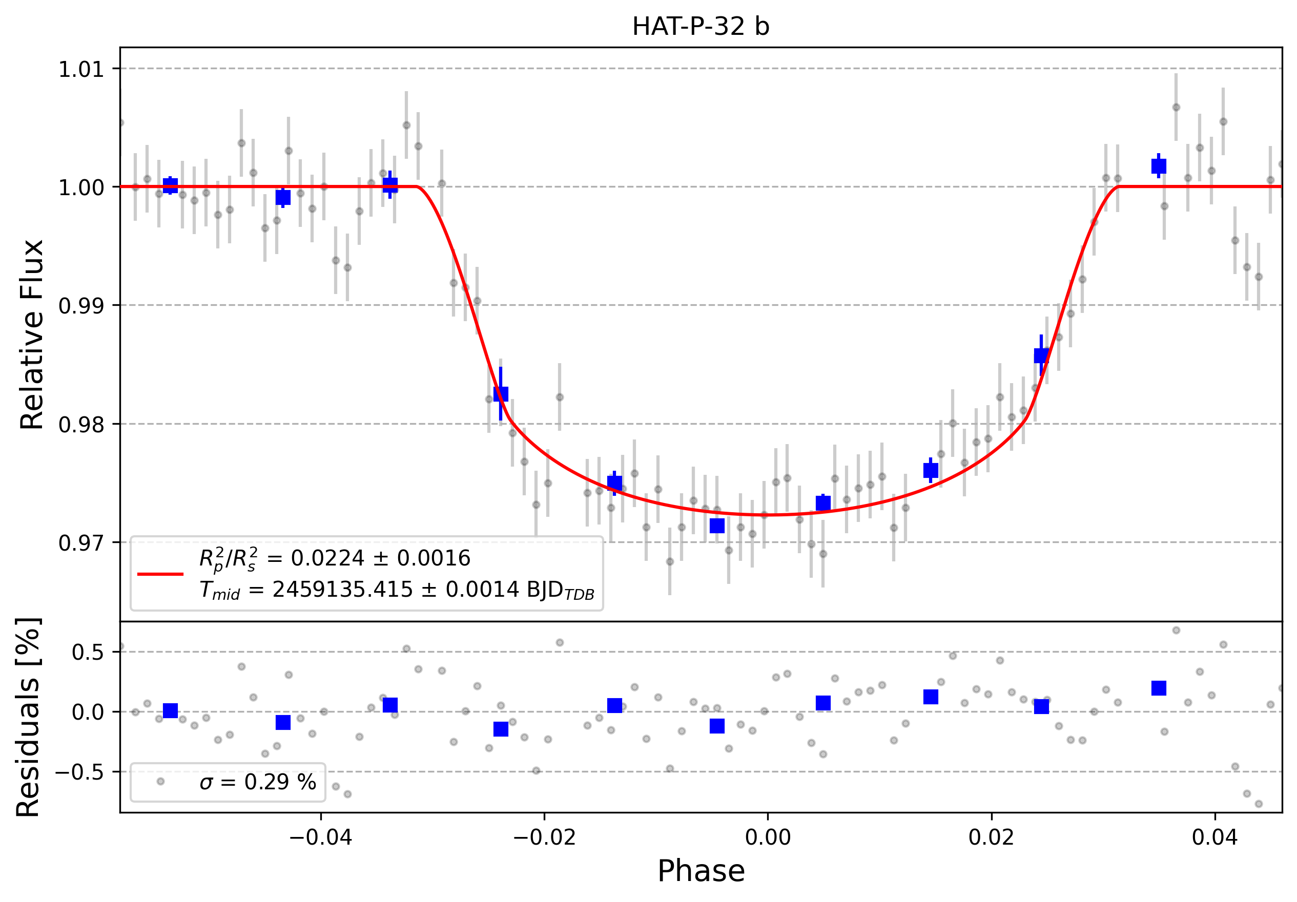 Light curve chart for 0000563