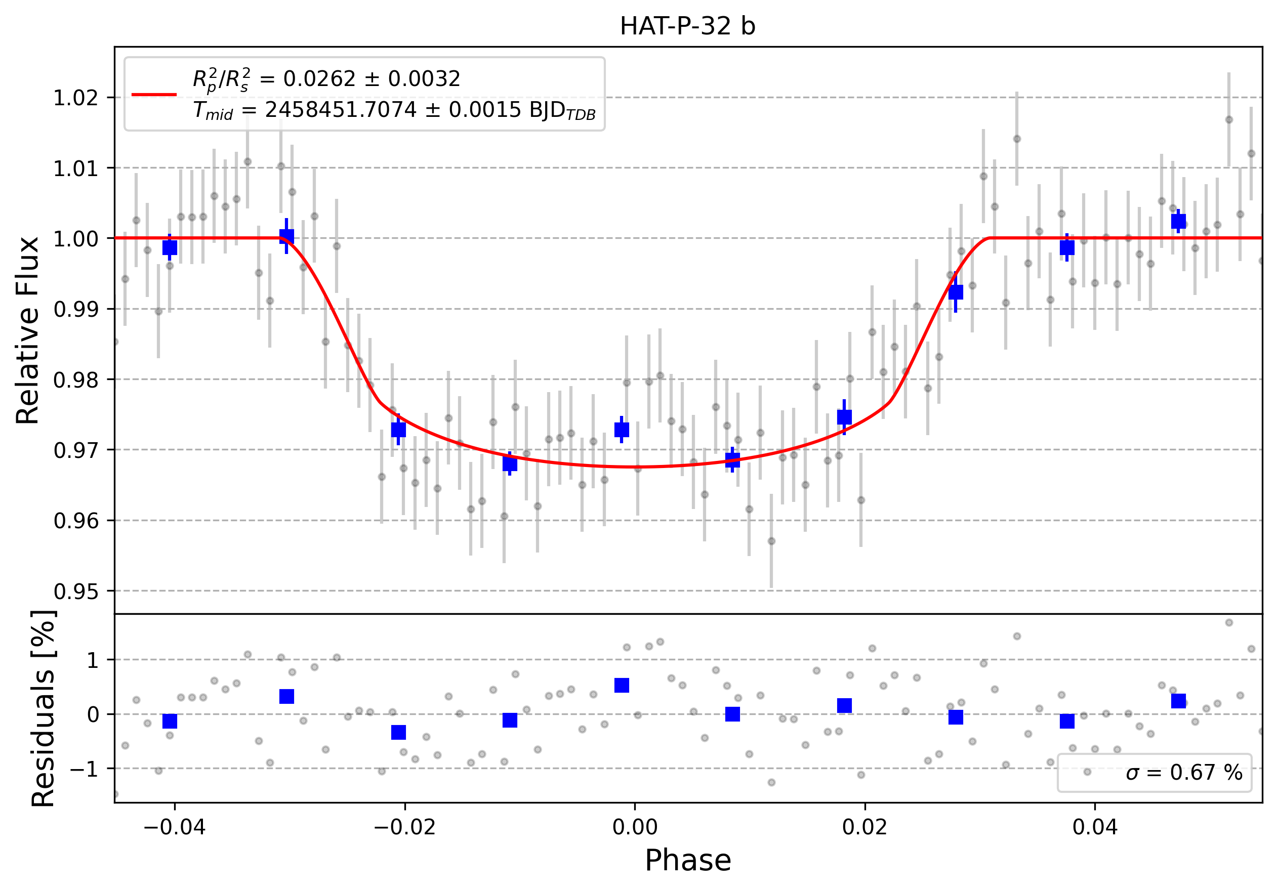 Light curve chart for 0000613