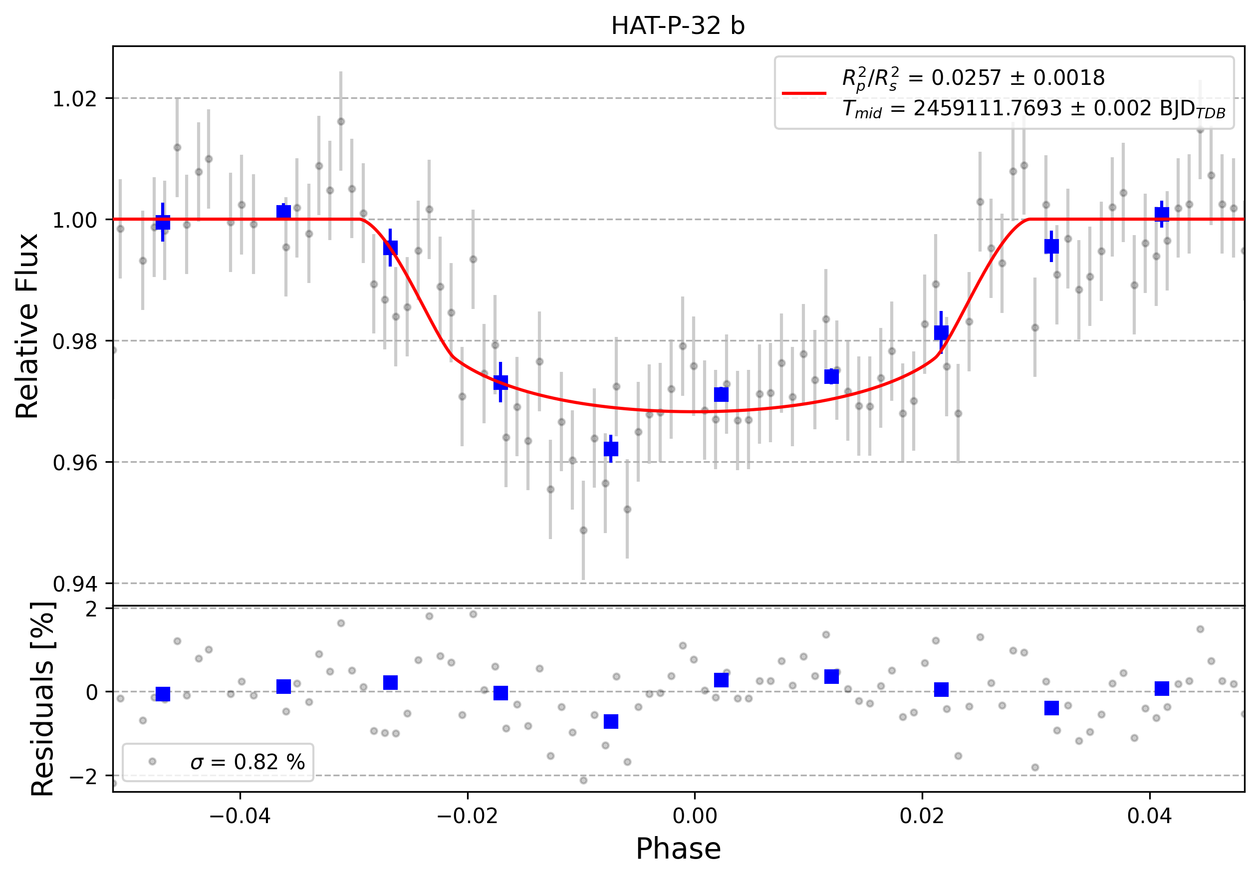 Light curve chart for 0000734