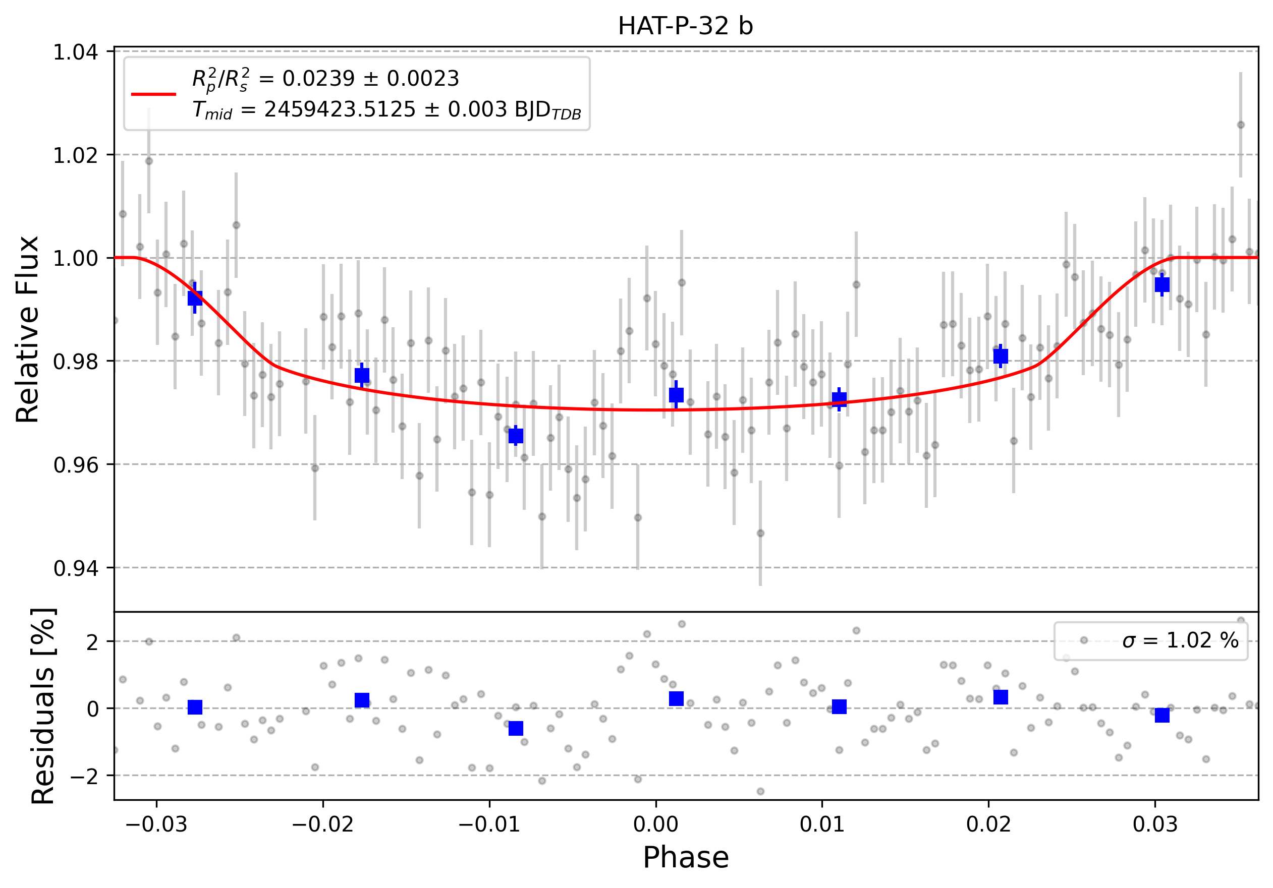 Light curve chart for 0000865