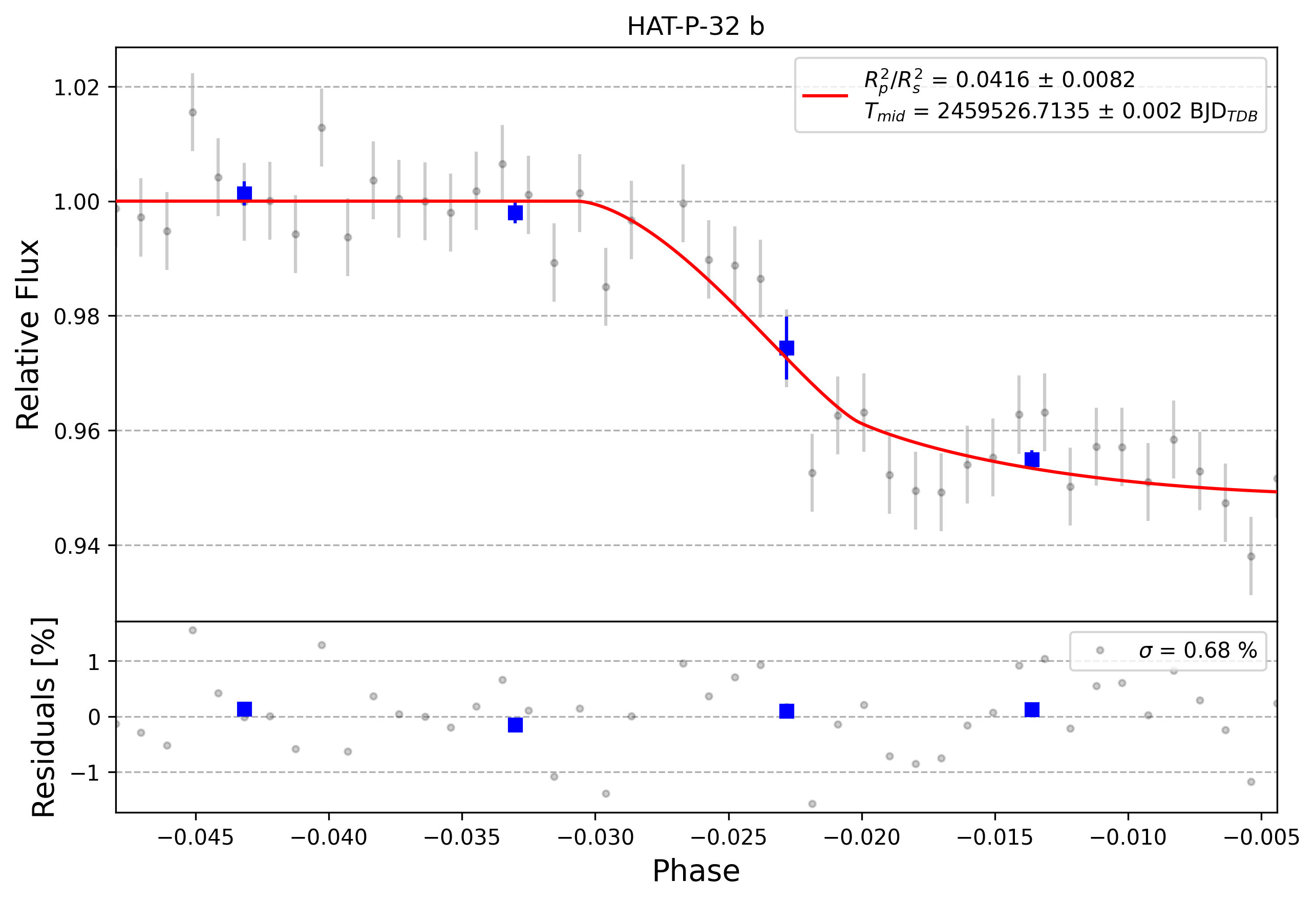 Light curve chart for 0000997