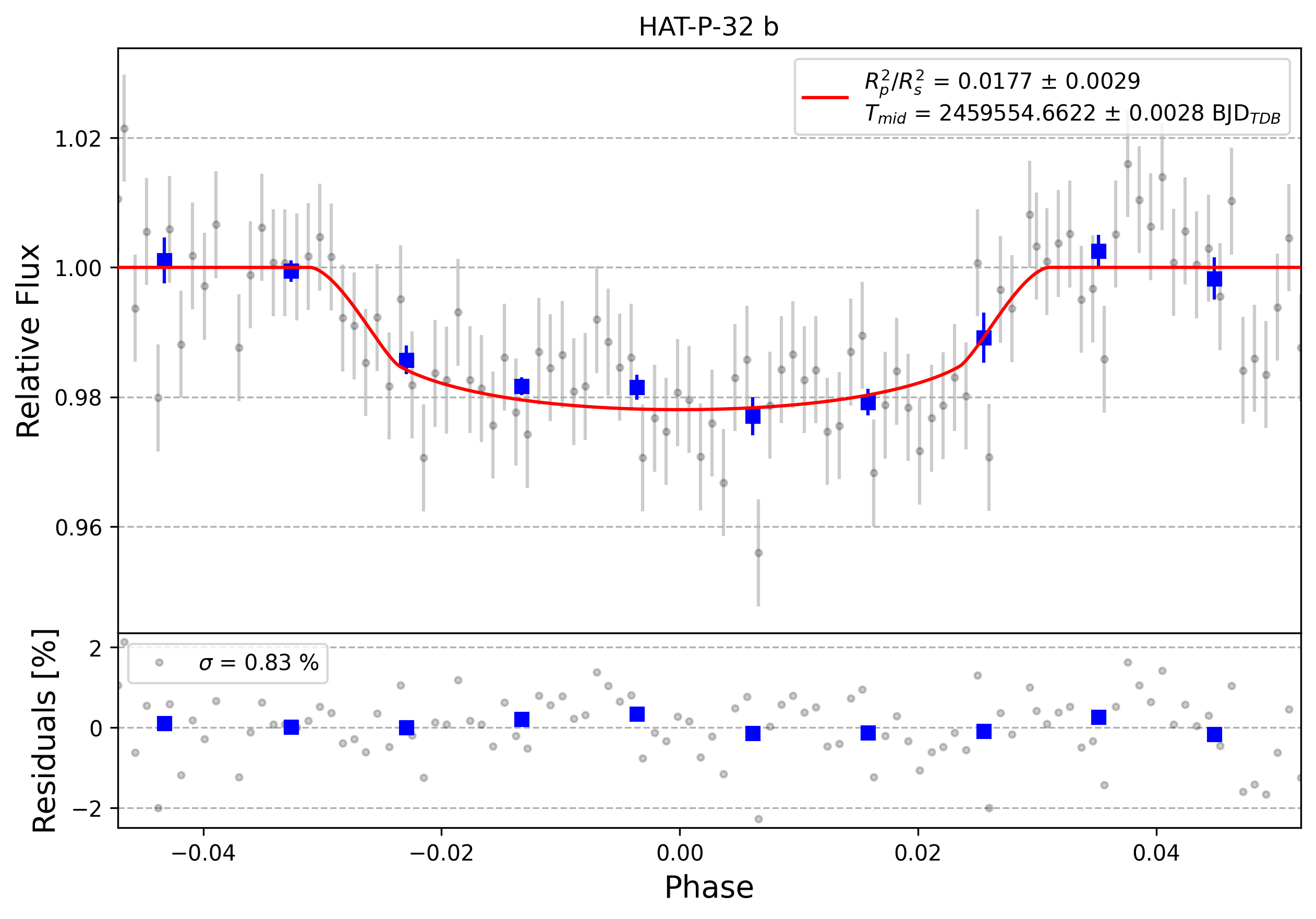 Light curve chart for 0001114