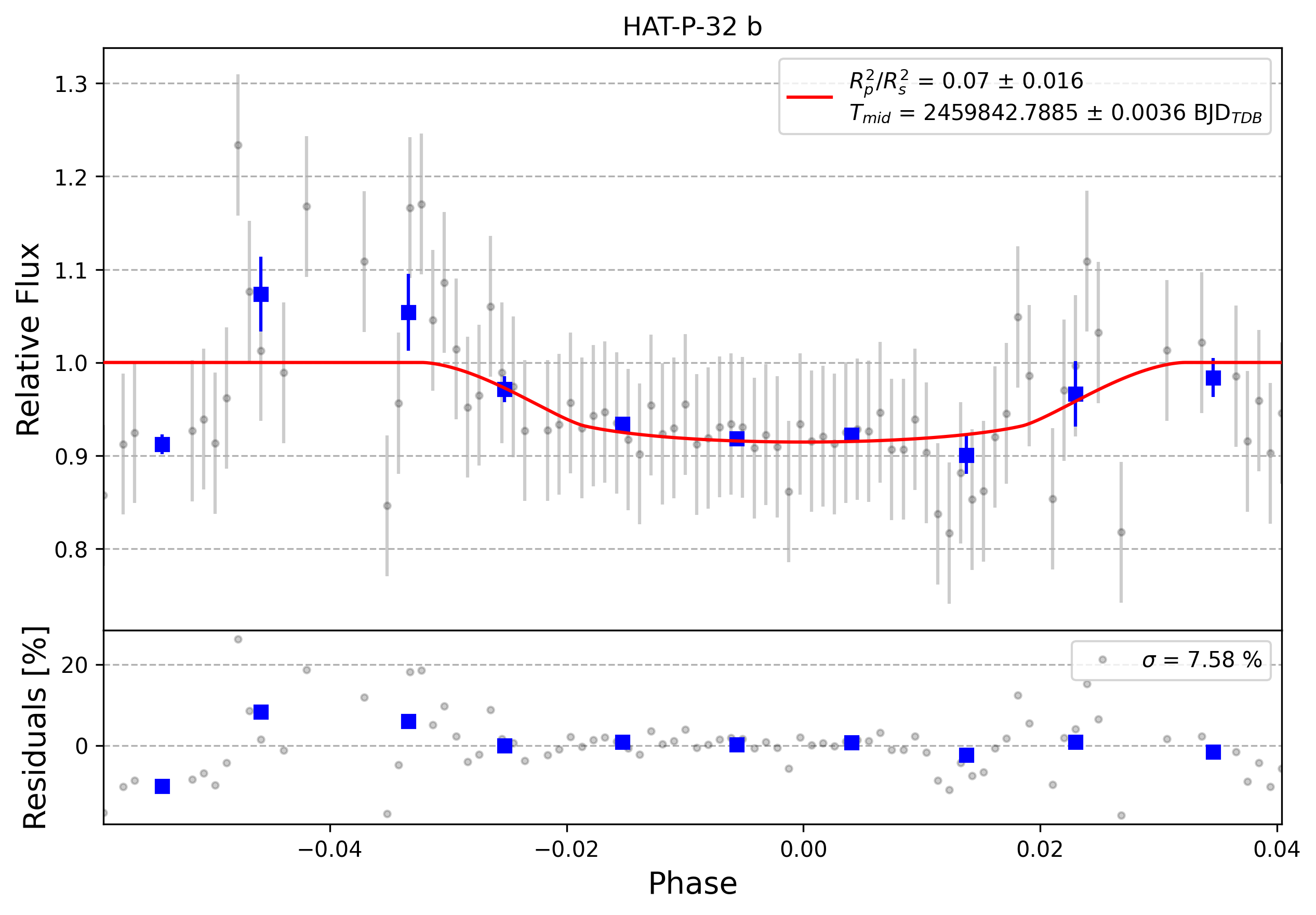 Light curve chart for 0001942