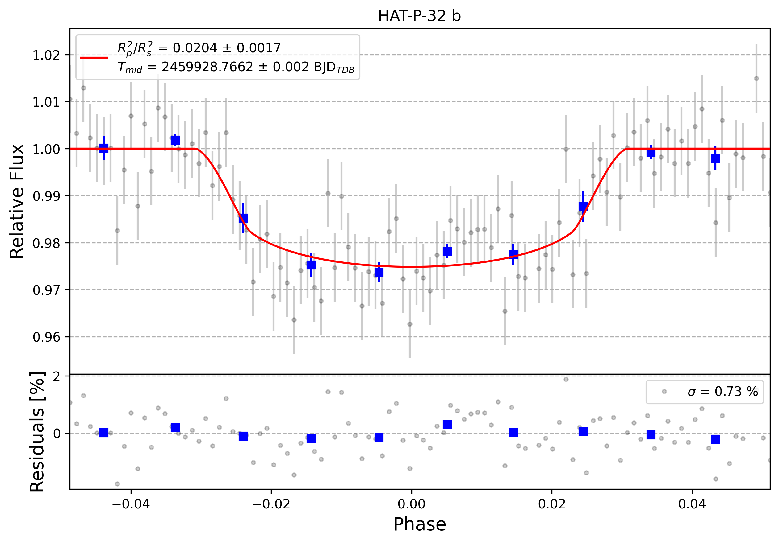 Light curve chart for 0002232