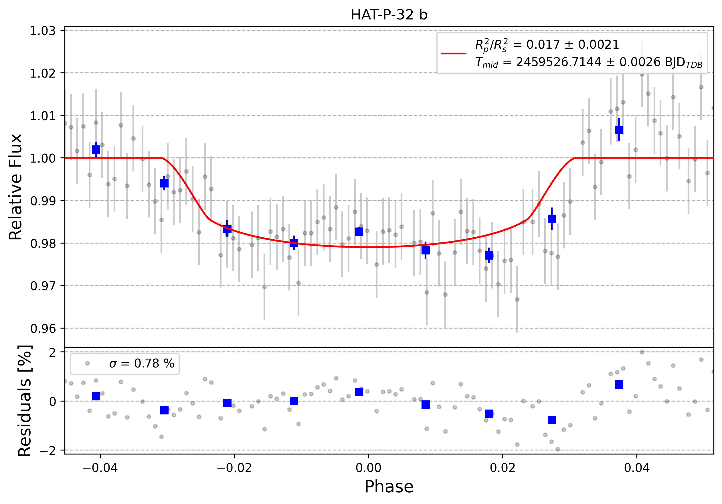 Light curve chart for 0002362