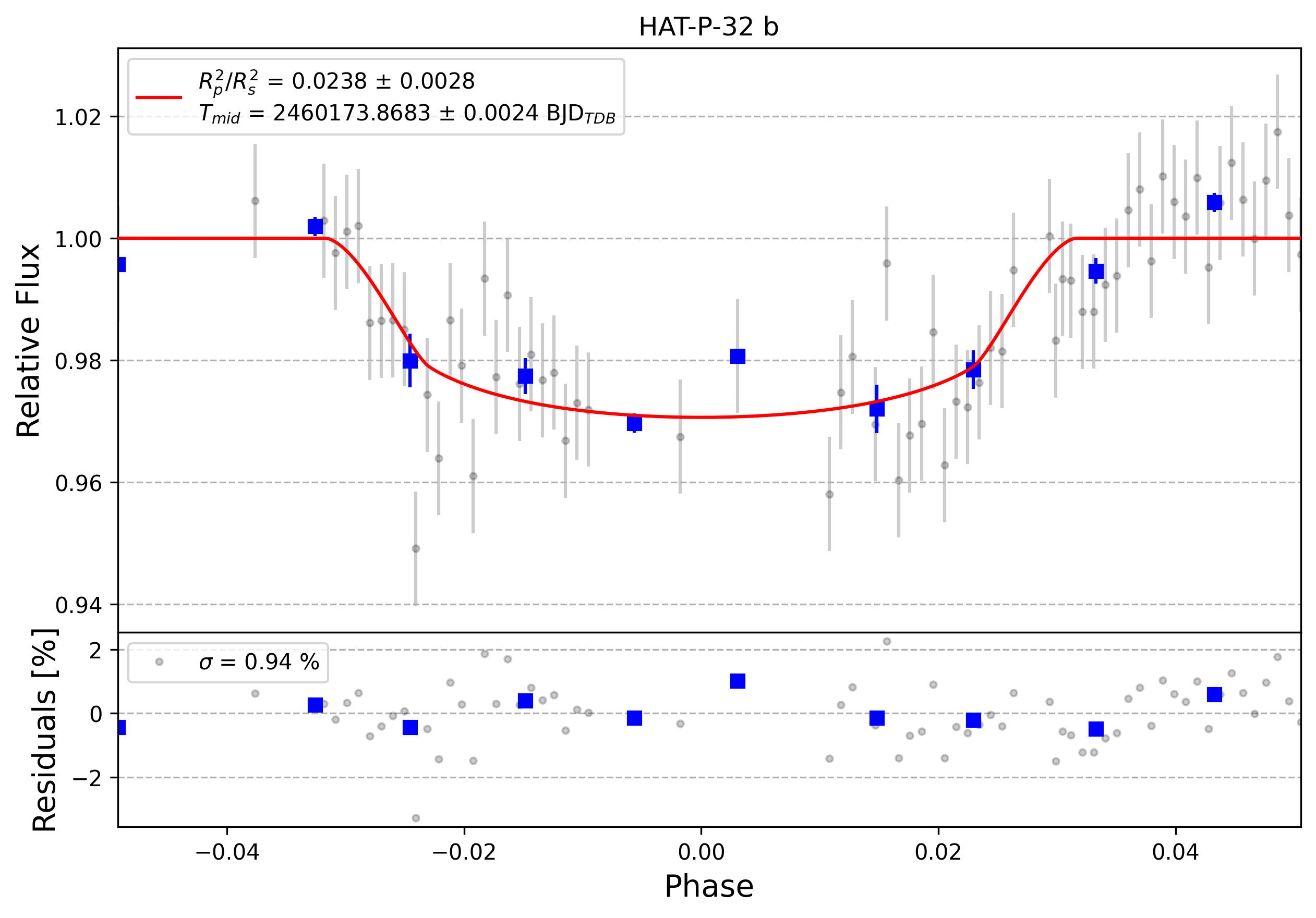 Light curve chart for 0004366