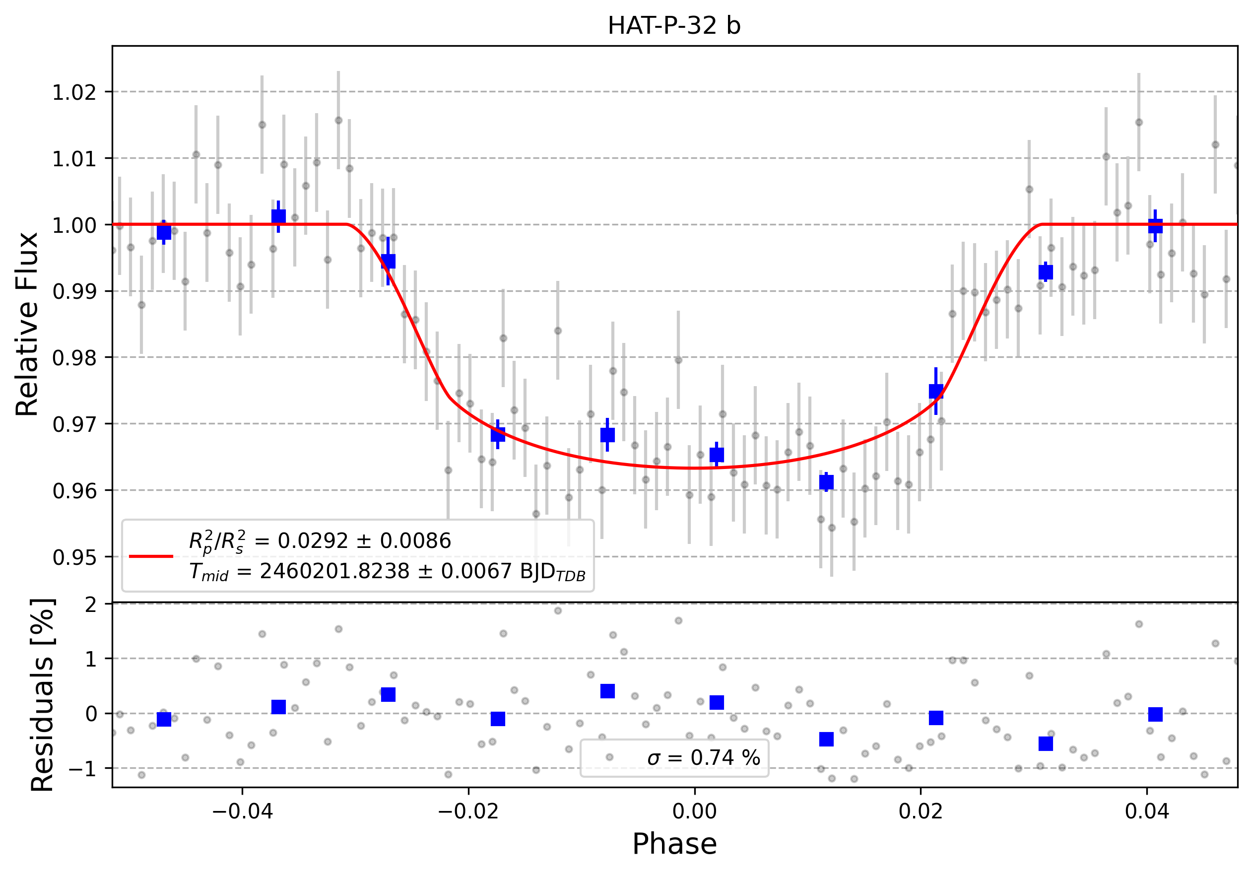 Light curve chart for 0004477